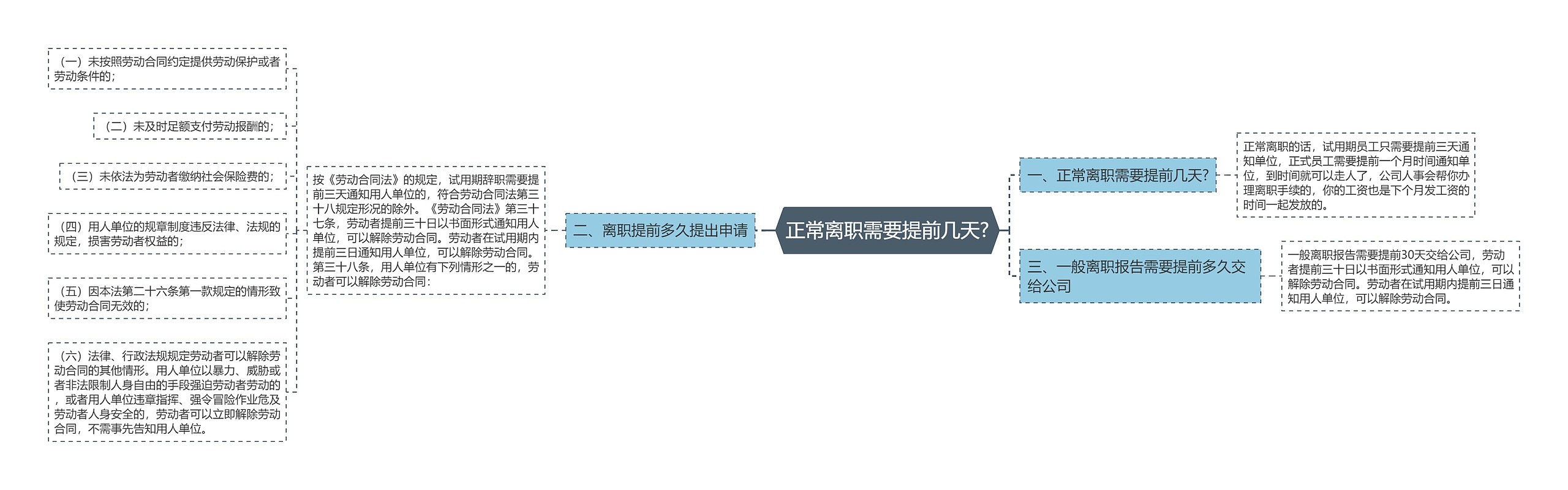 正常离职需要提前几天?