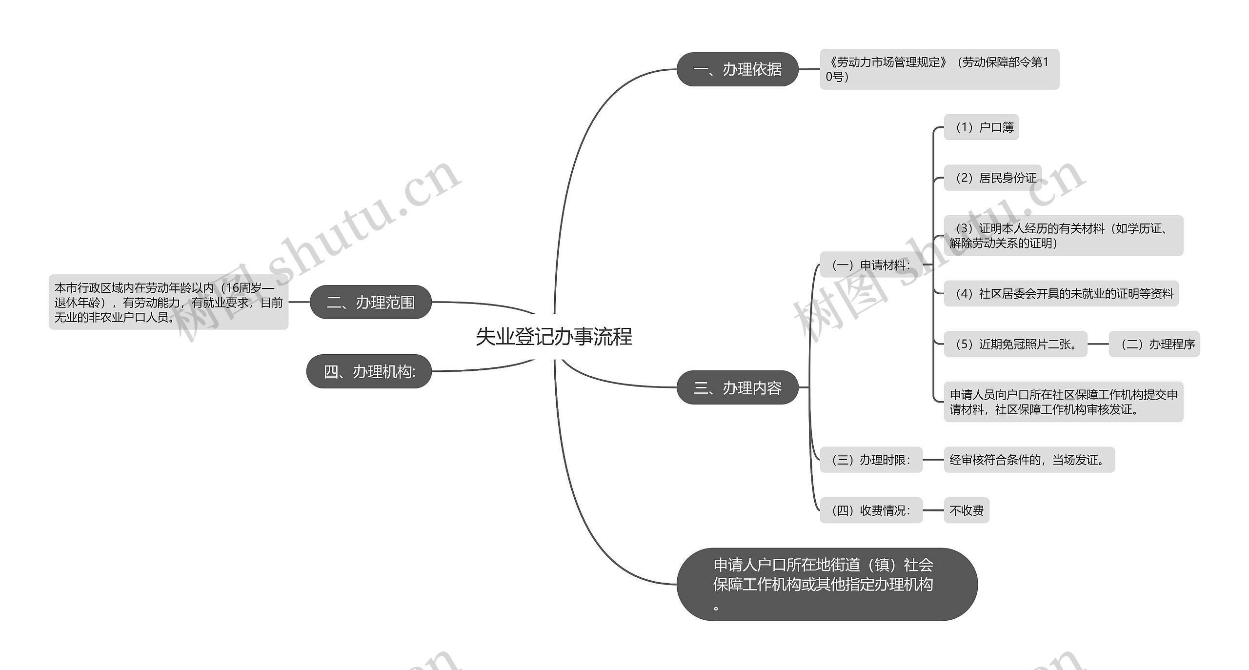 失业登记办事流程思维导图