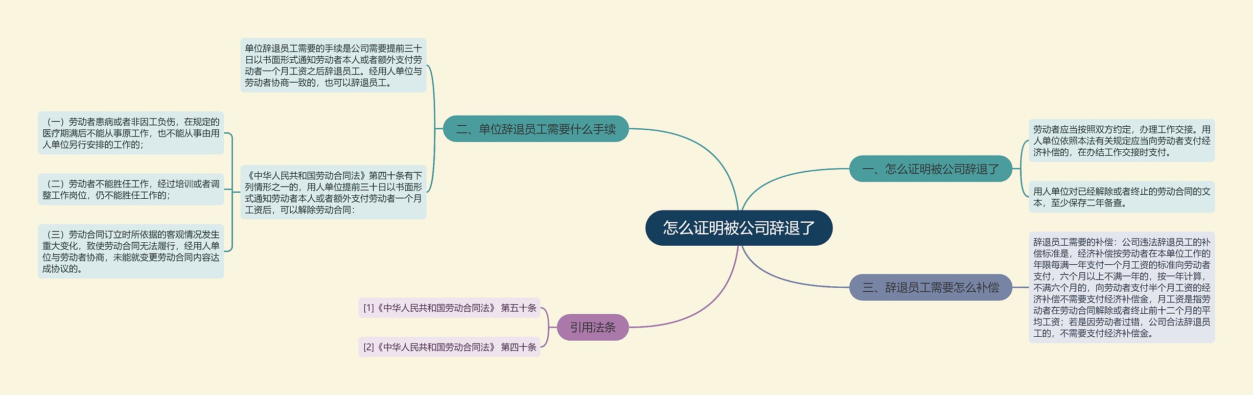 怎么证明被公司辞退了思维导图