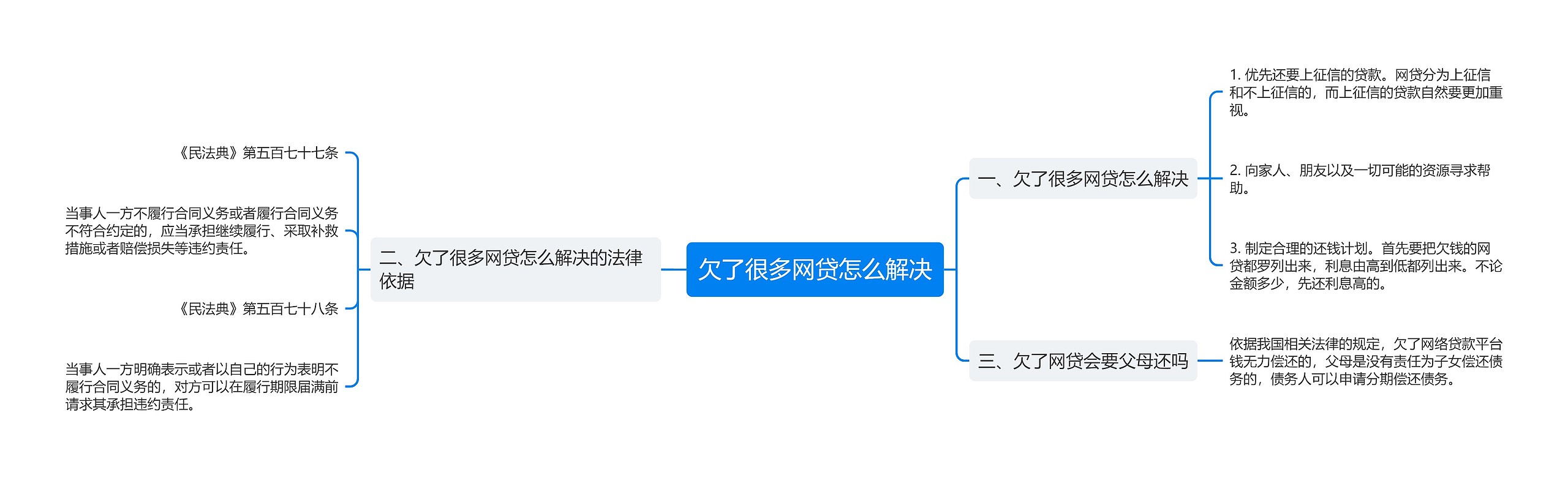 欠了很多网贷怎么解决思维导图