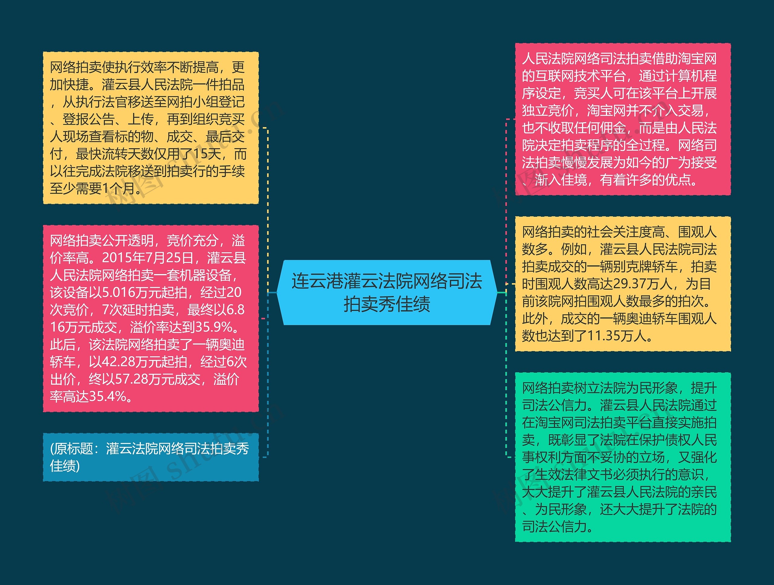 连云港灌云法院网络司法拍卖秀佳绩思维导图