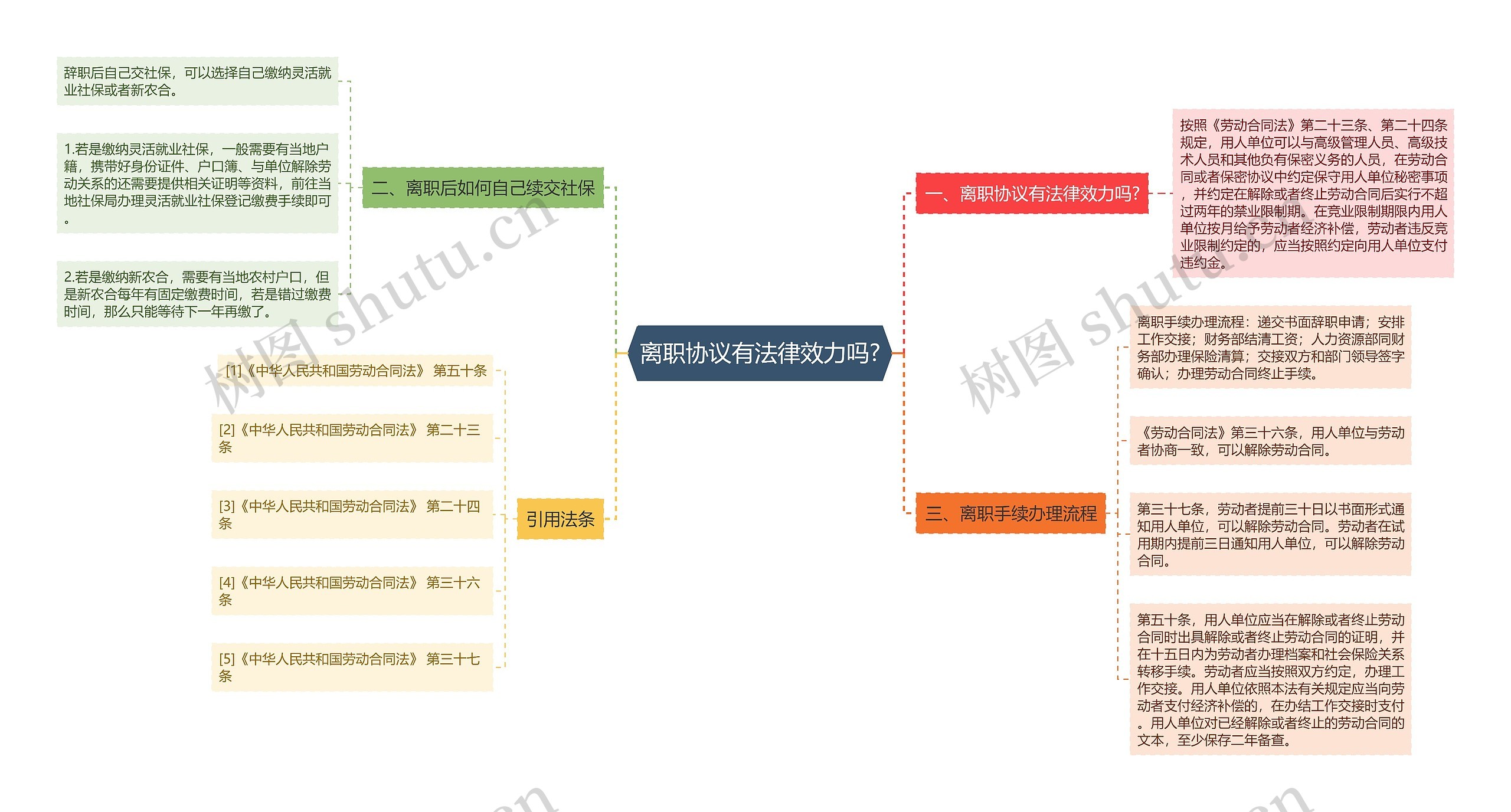 离职协议有法律效力吗?思维导图