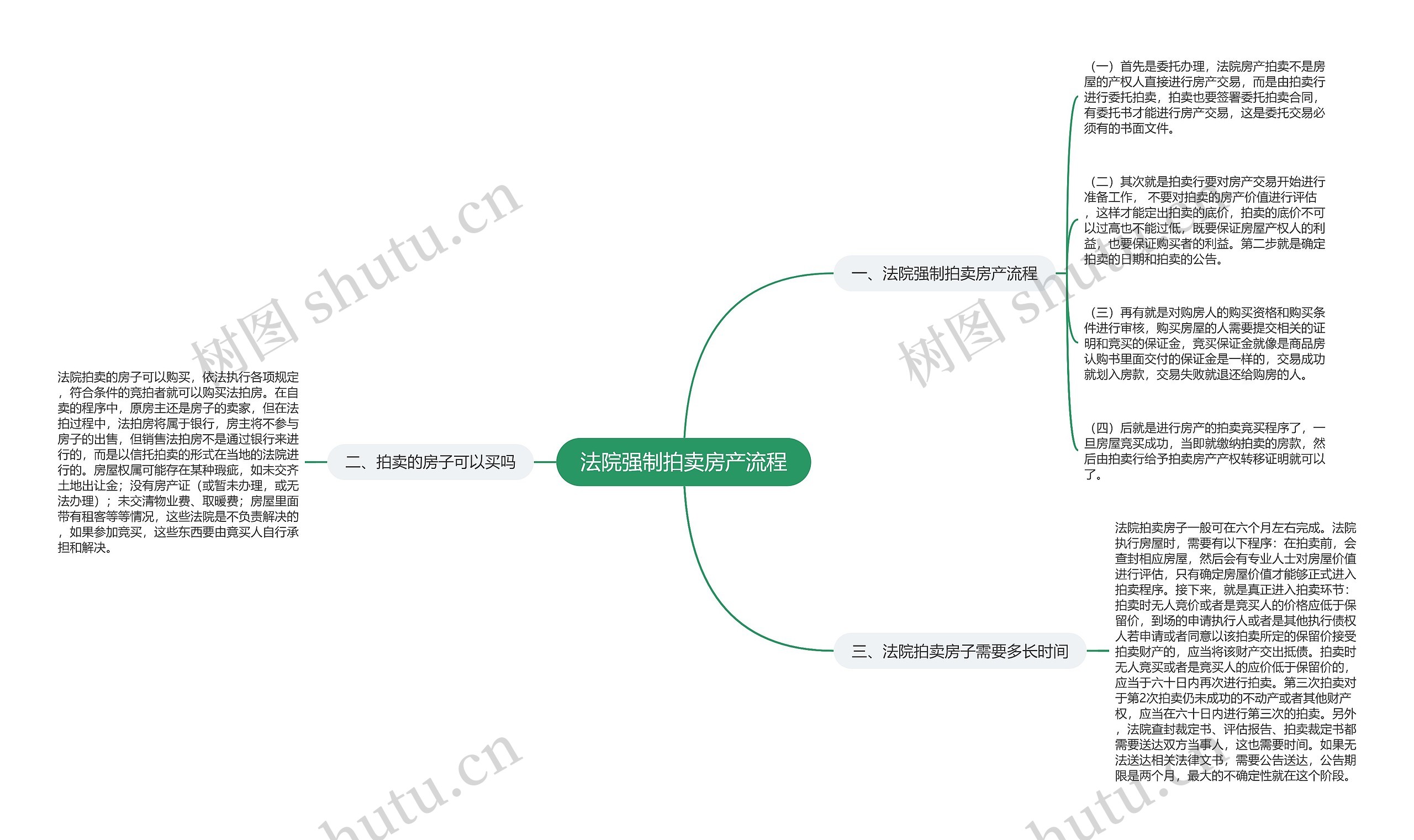 法院强制拍卖房产流程思维导图
