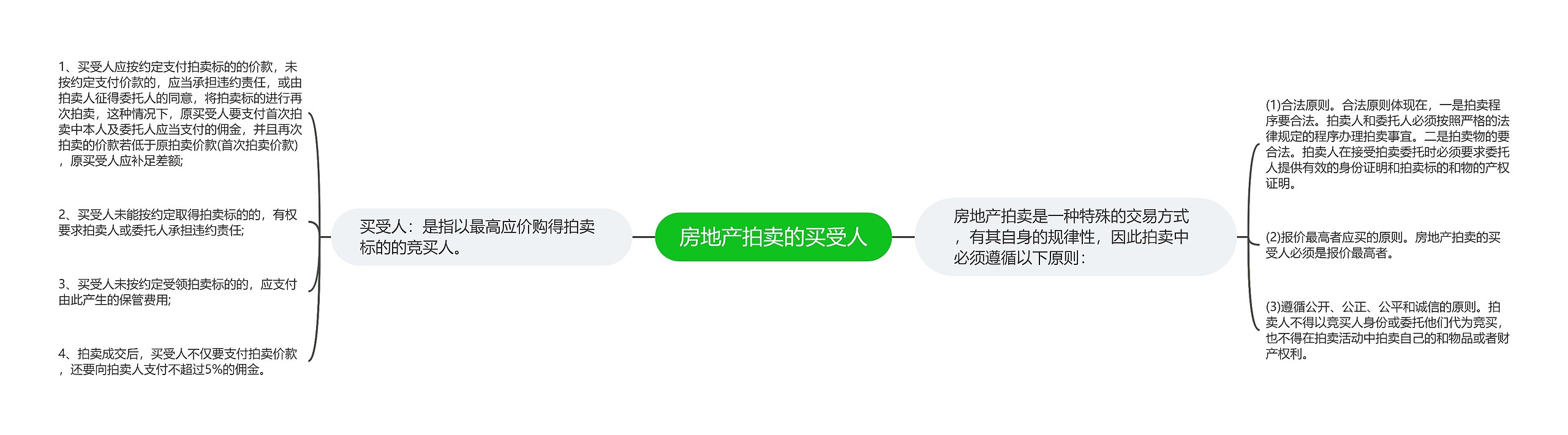 房地产拍卖的买受人思维导图