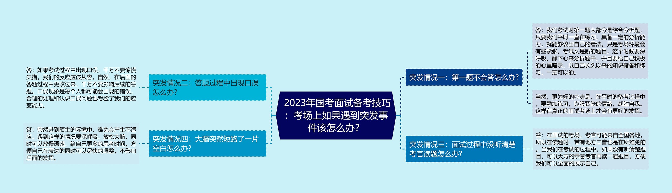  2023年国考面试备考技巧：考场上如果遇到突发事件该怎么办？思维导图