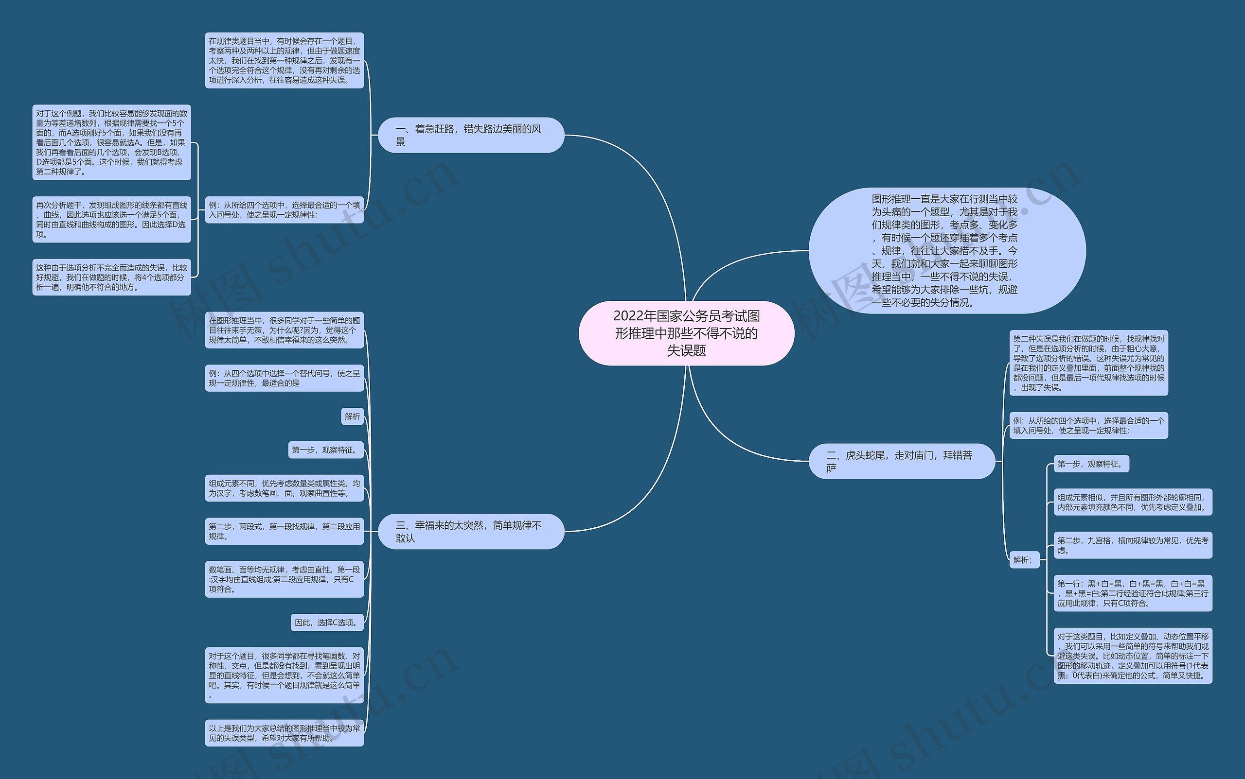 2022年国家公务员考试图形推理中那些不得不说的失误题思维导图