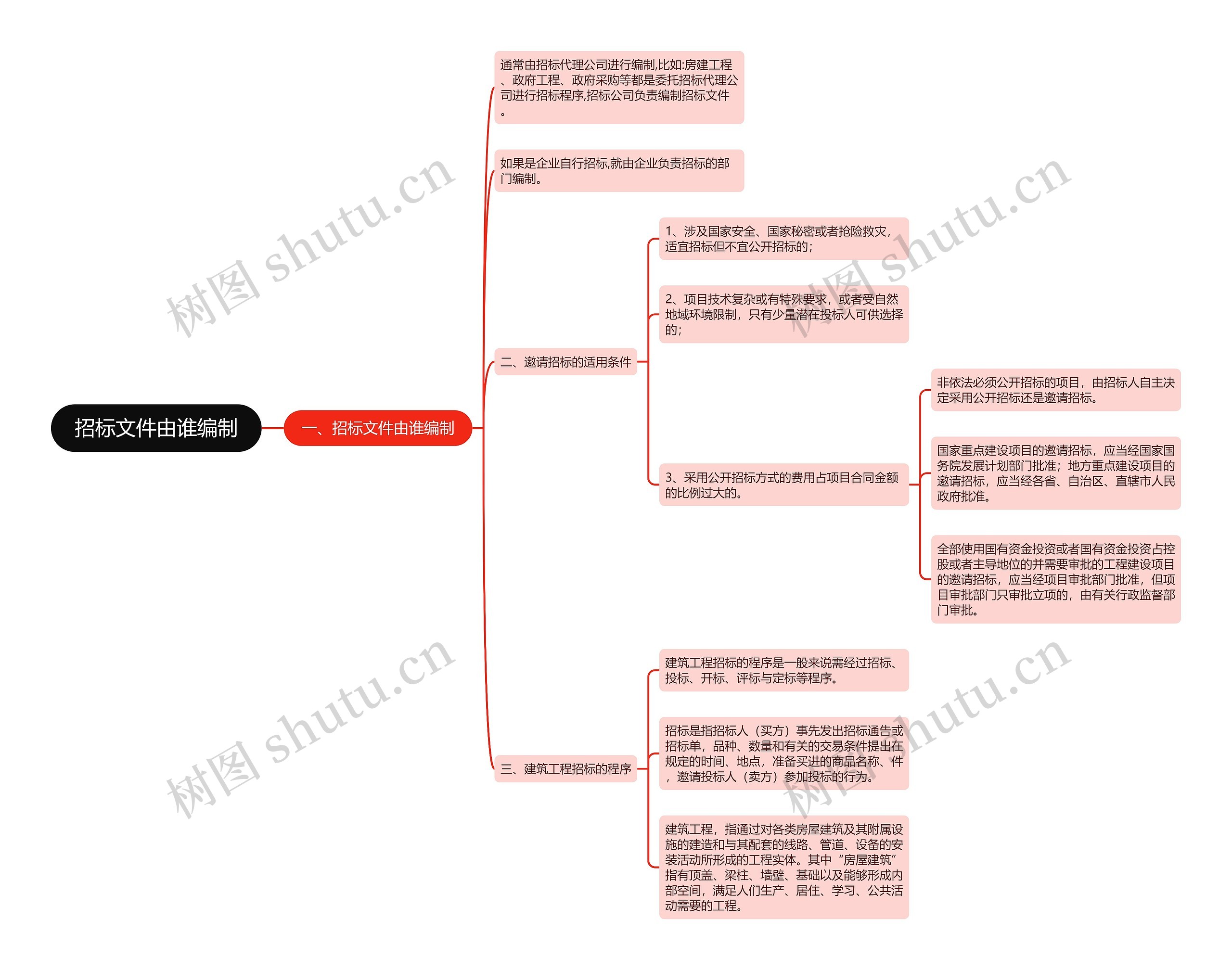 招标文件由谁编制 招标文件由谁编制