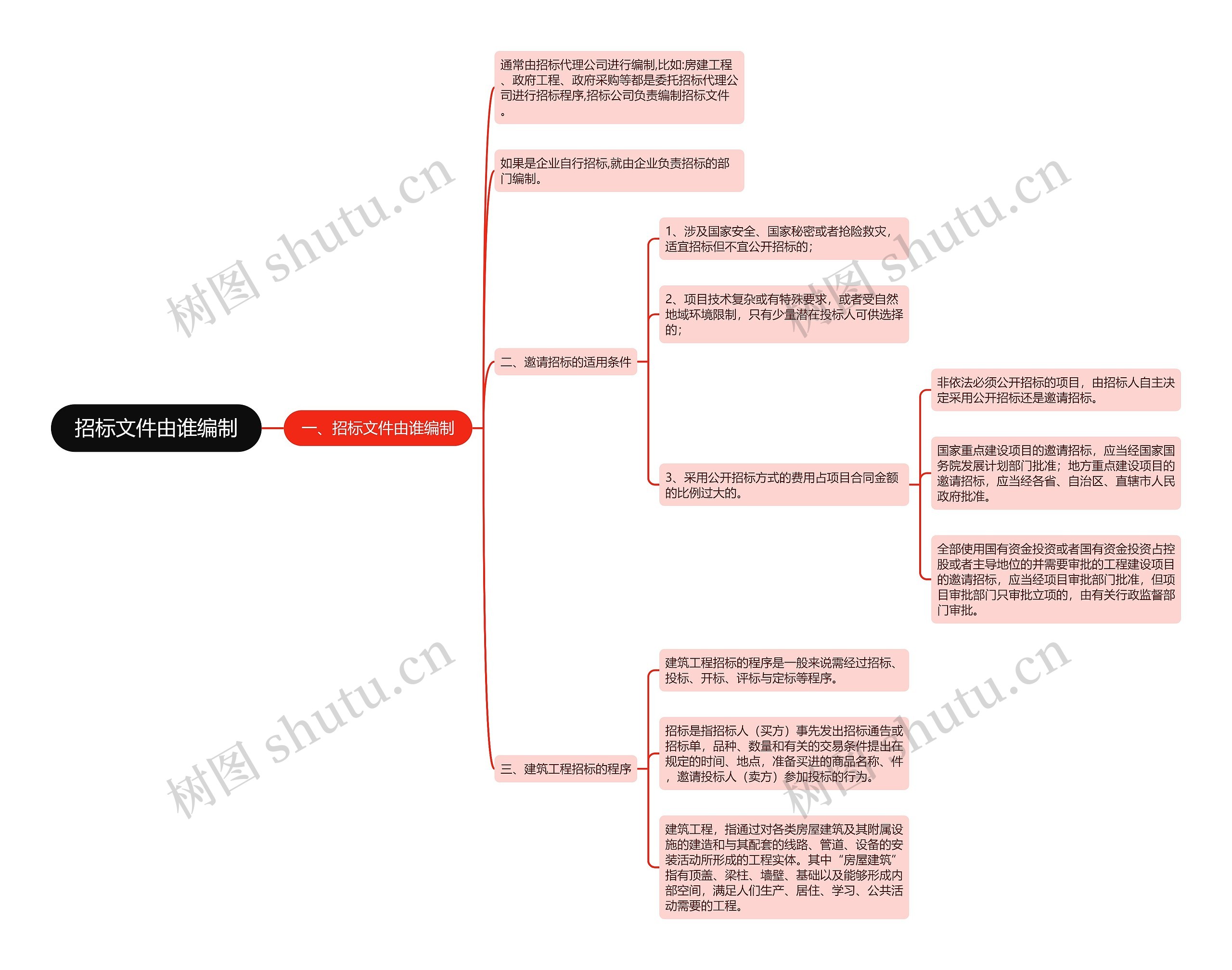 招标文件由谁编制思维导图