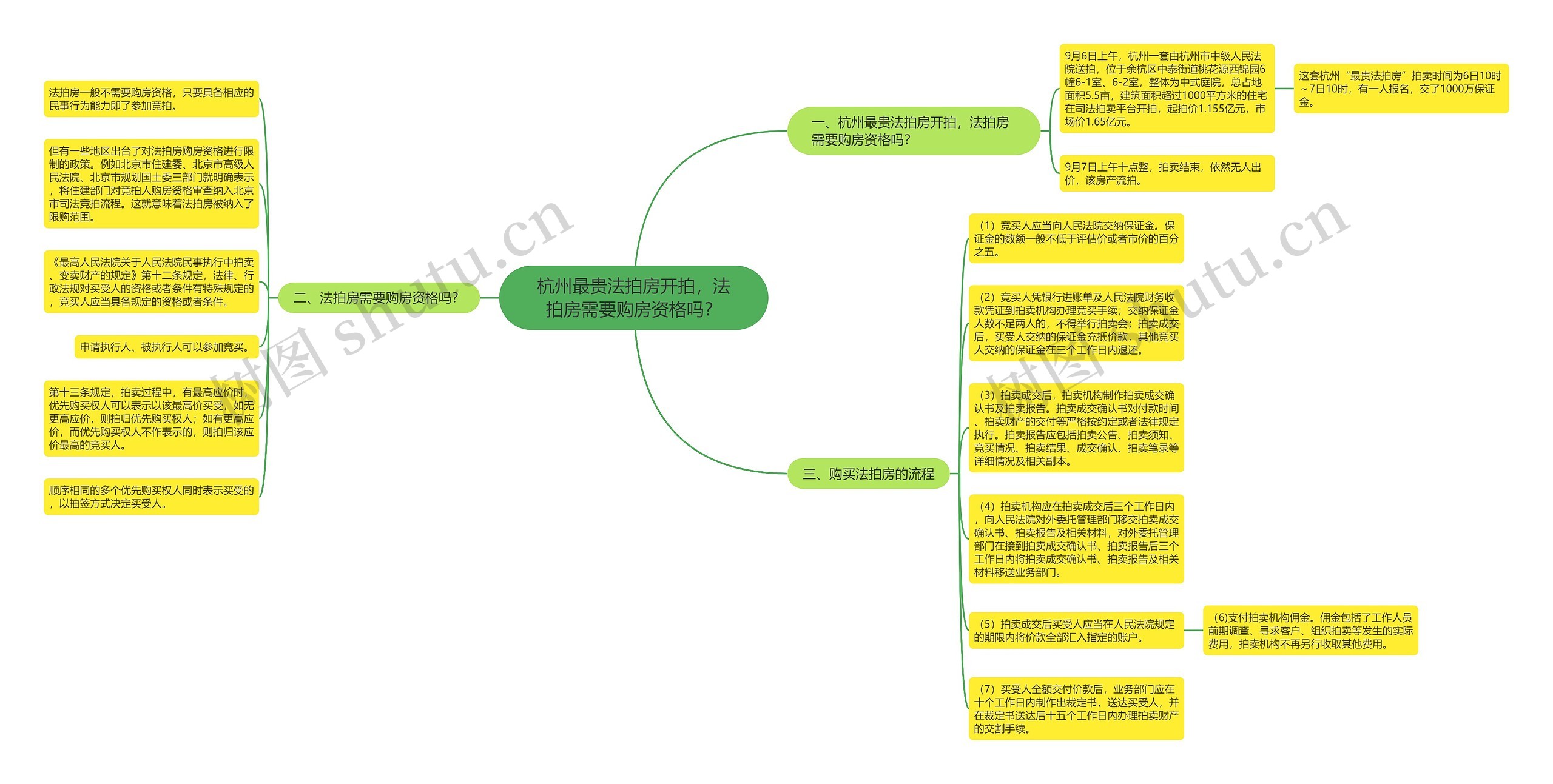 杭州最贵法拍房开拍，法拍房需要购房资格吗？思维导图