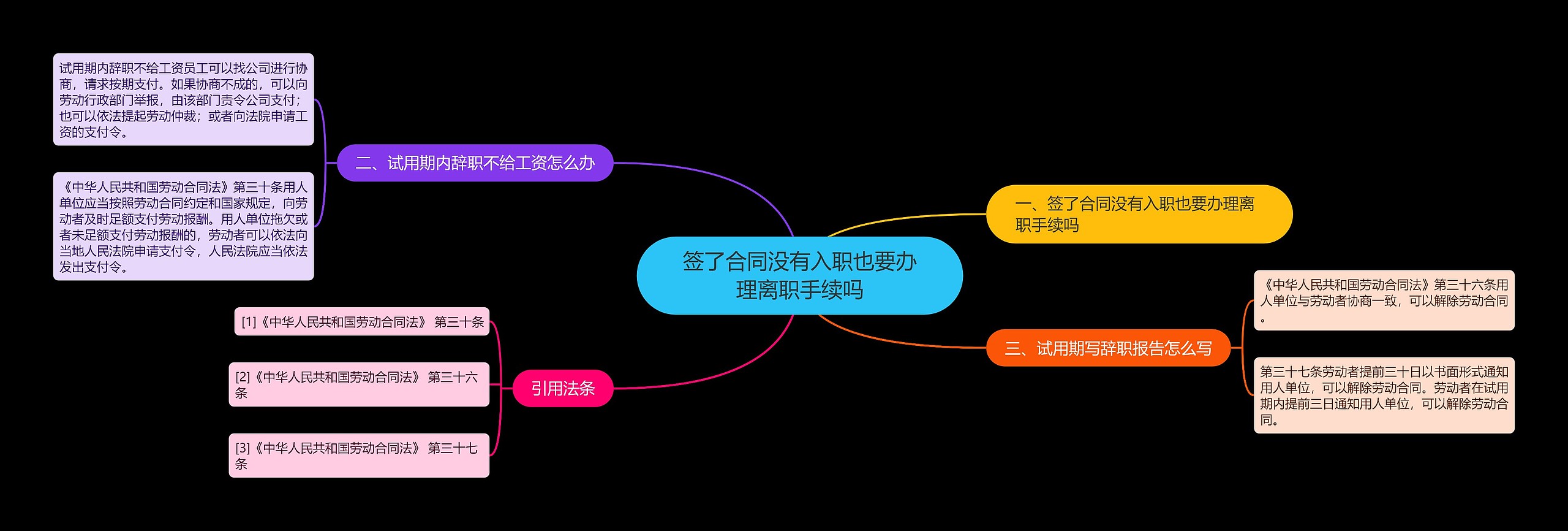 签了合同没有入职也要办理离职手续吗