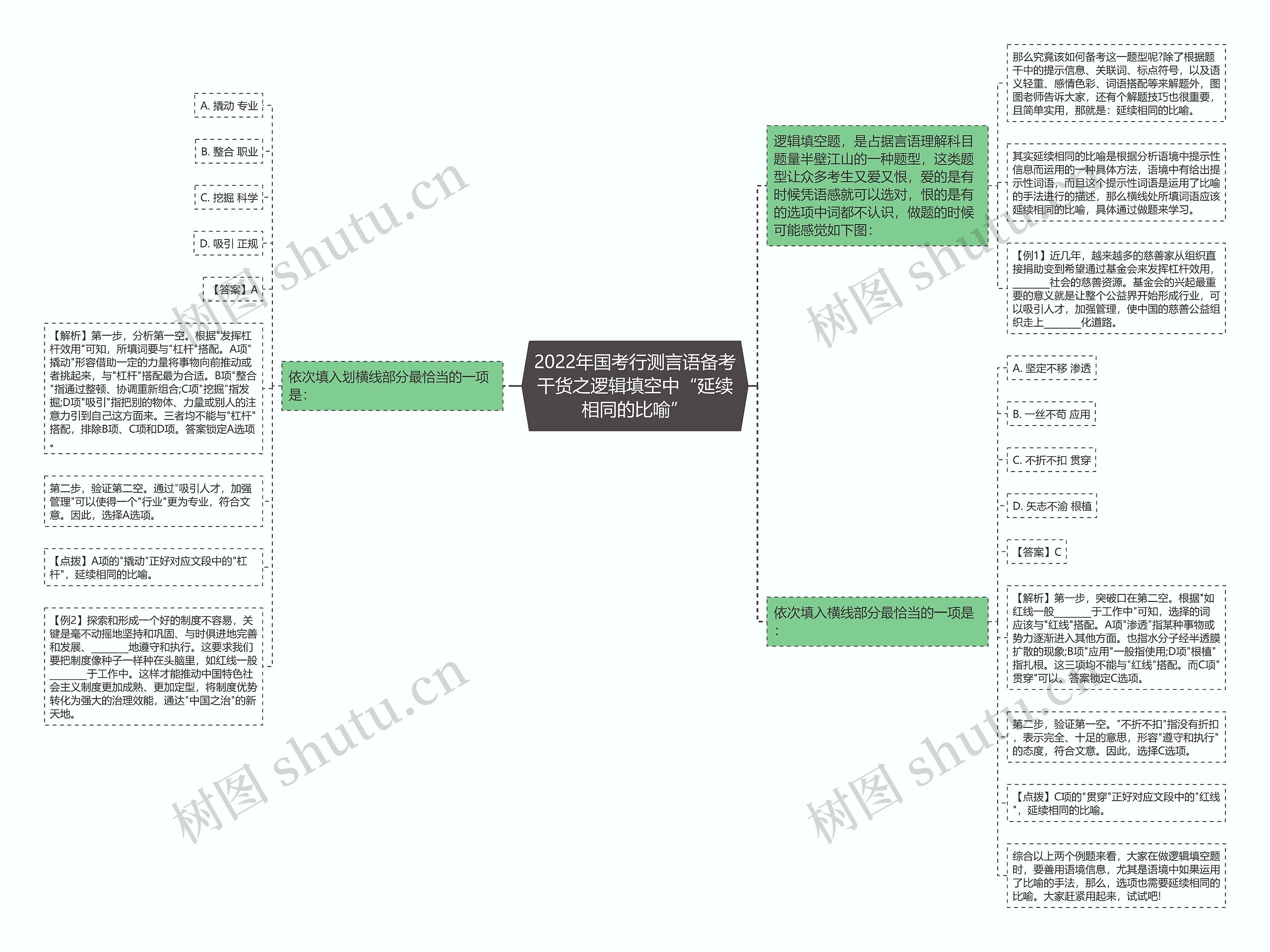 2022年国考行测言语备考干货之逻辑填空中“延续相同的比喻”思维导图