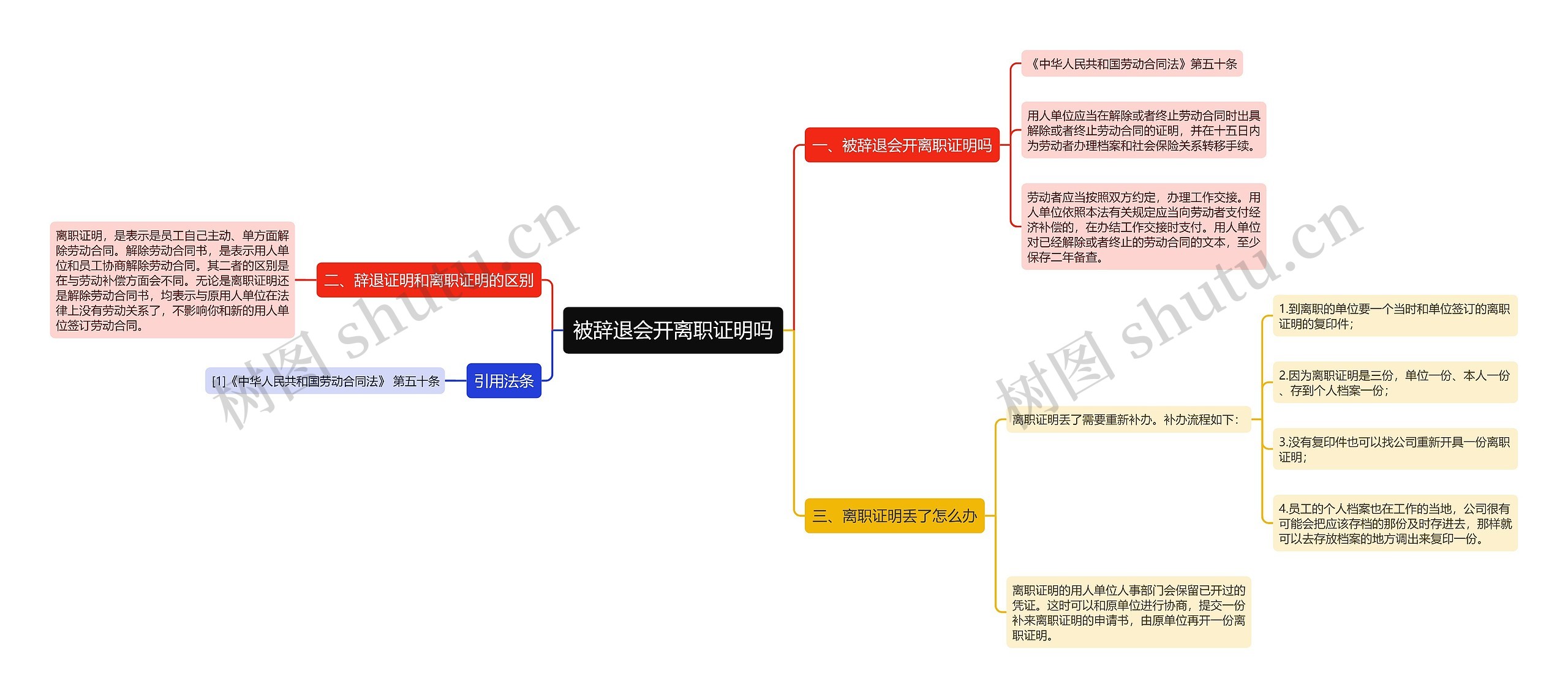 被辞退会开离职证明吗思维导图