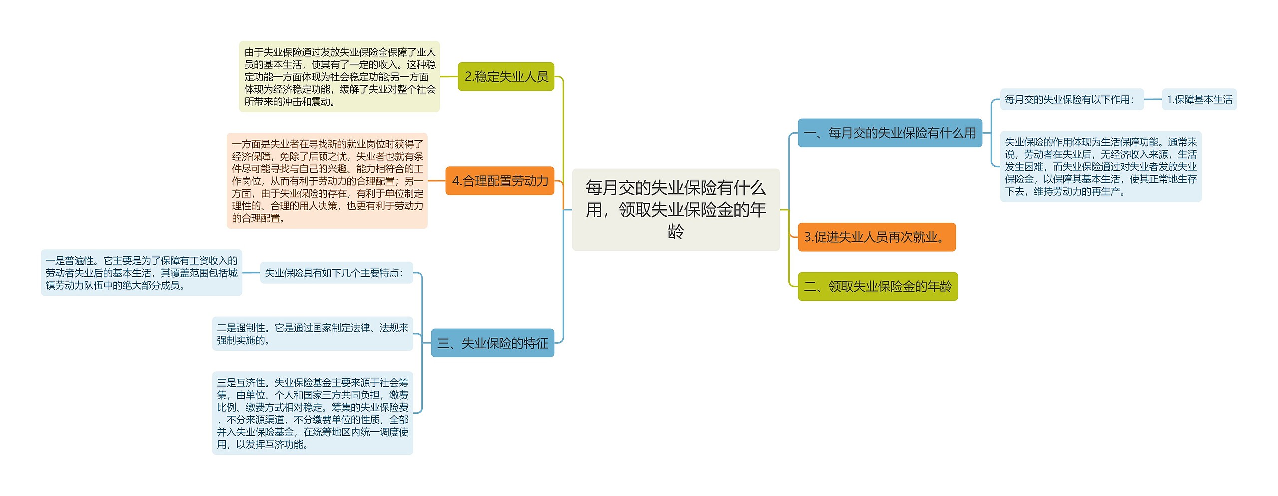 每月交的失业保险有什么用，领取失业保险金的年龄思维导图