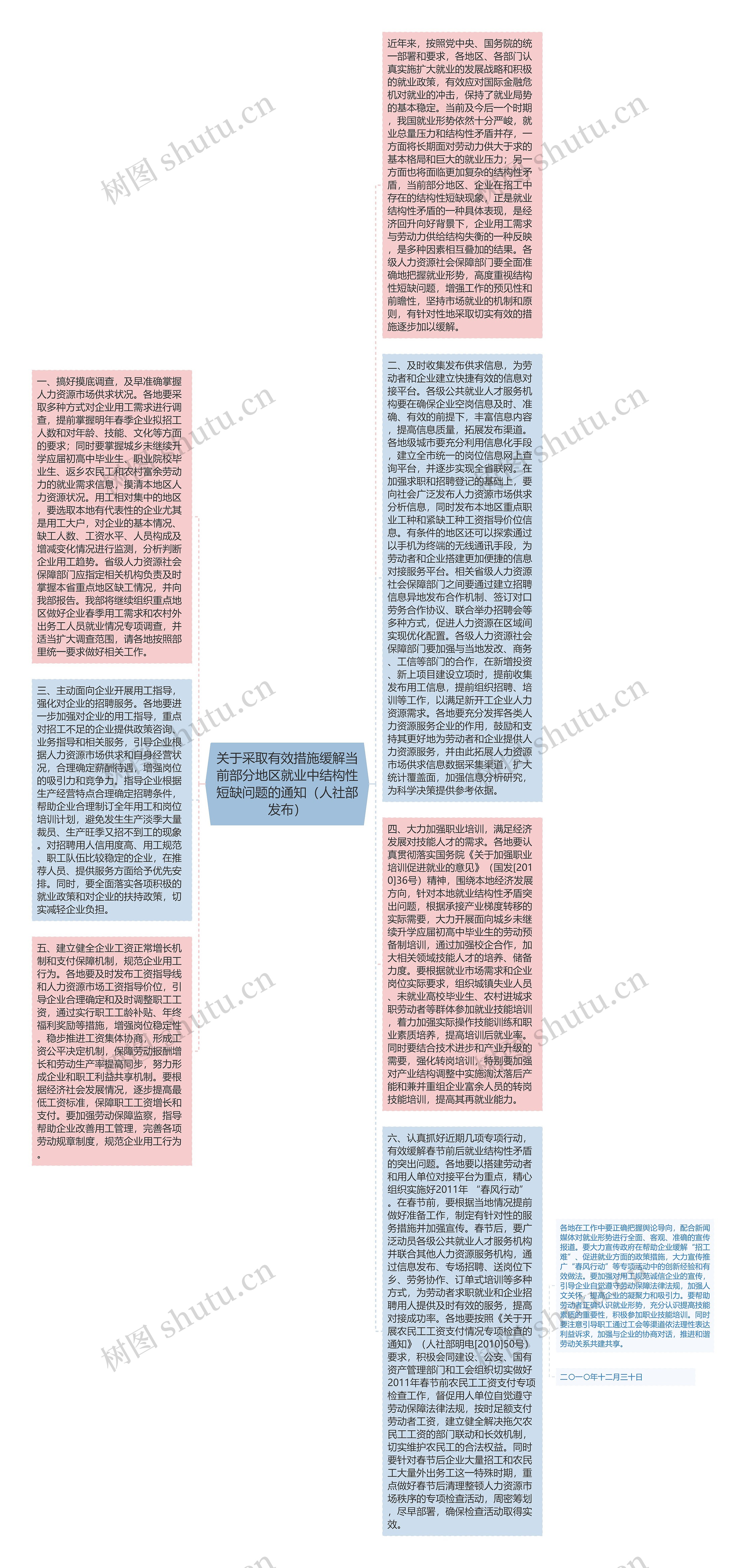 关于采取有效措施缓解当前部分地区就业中结构性短缺问题的通知（人社部发布）思维导图