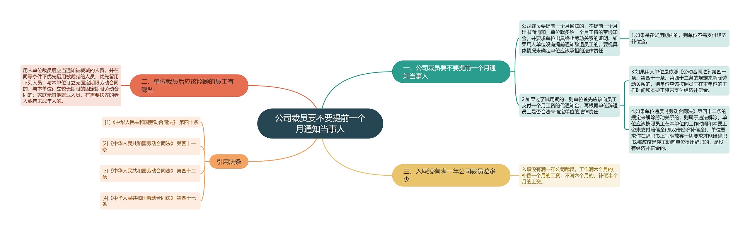 公司裁员要不要提前一个月通知当事人思维导图