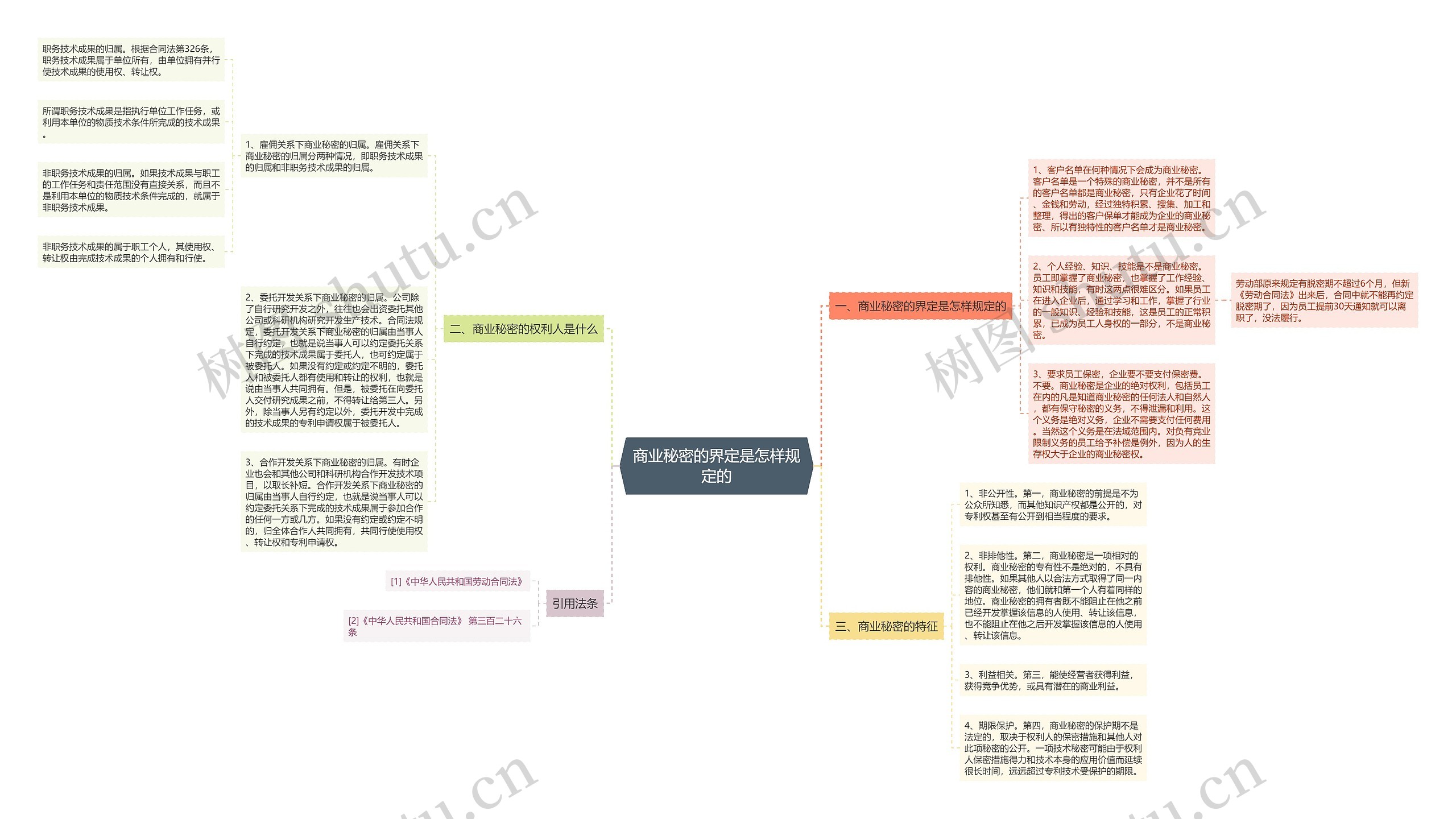 商业秘密的界定是怎样规定的思维导图