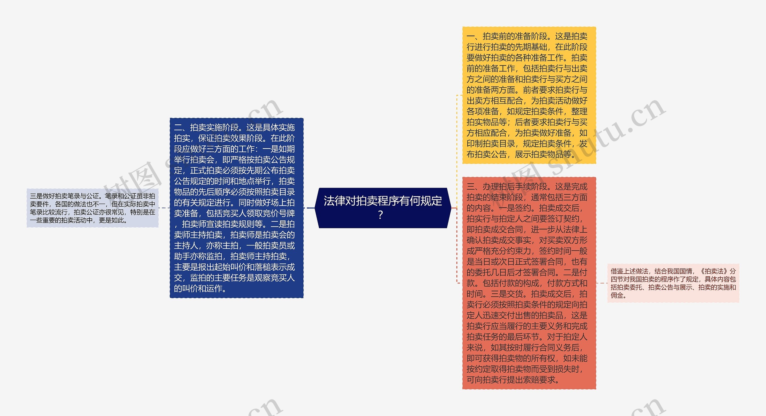 法律对拍卖程序有何规定? 法律对拍卖程序有何规定?