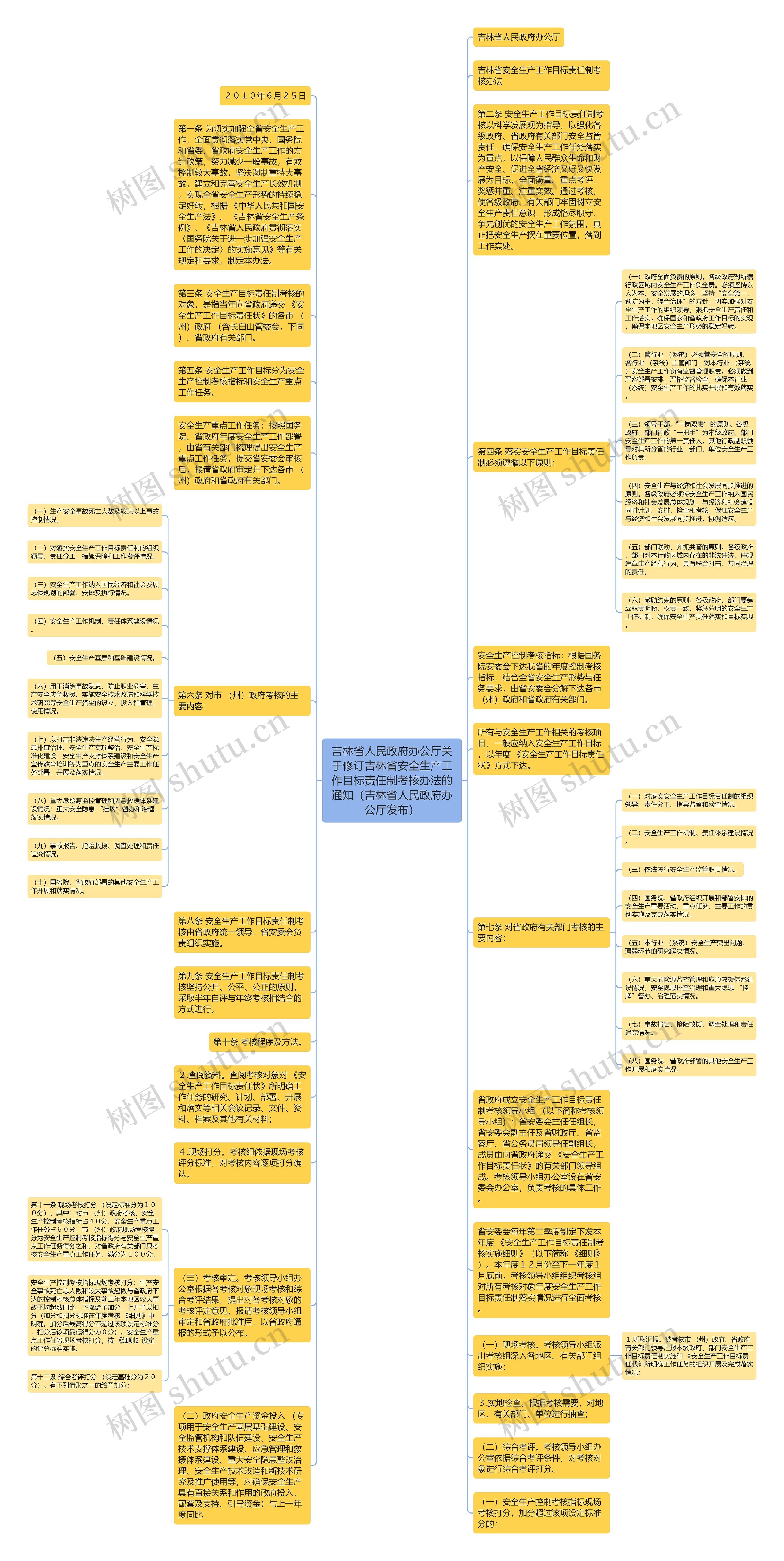 吉林省人民政府办公厅关于修订吉林省安全生产工作目标责任制考核办法的通知（吉林省人民政府办公厅发布）