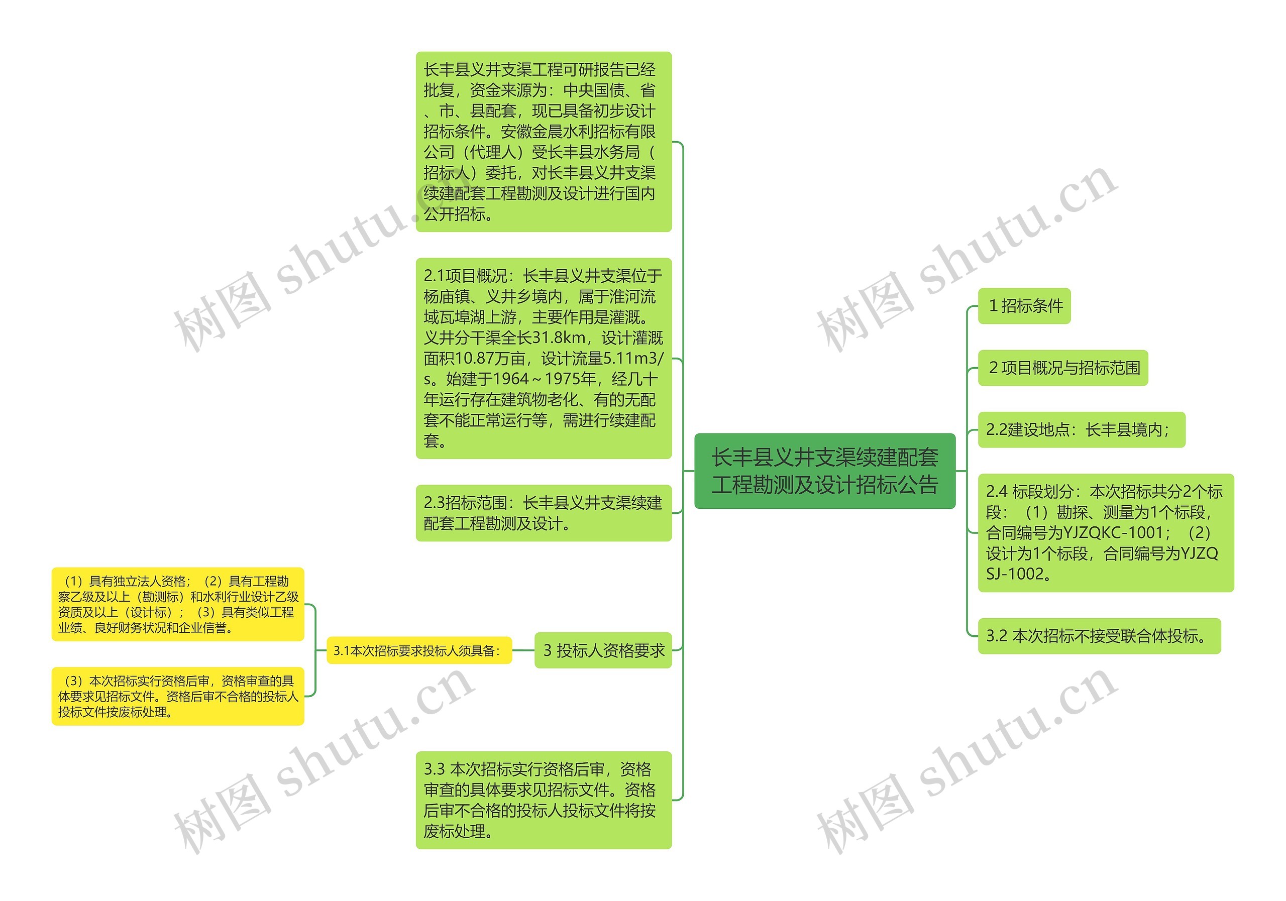 长丰县义井支渠续建配套工程勘测及设计招标公告思维导图