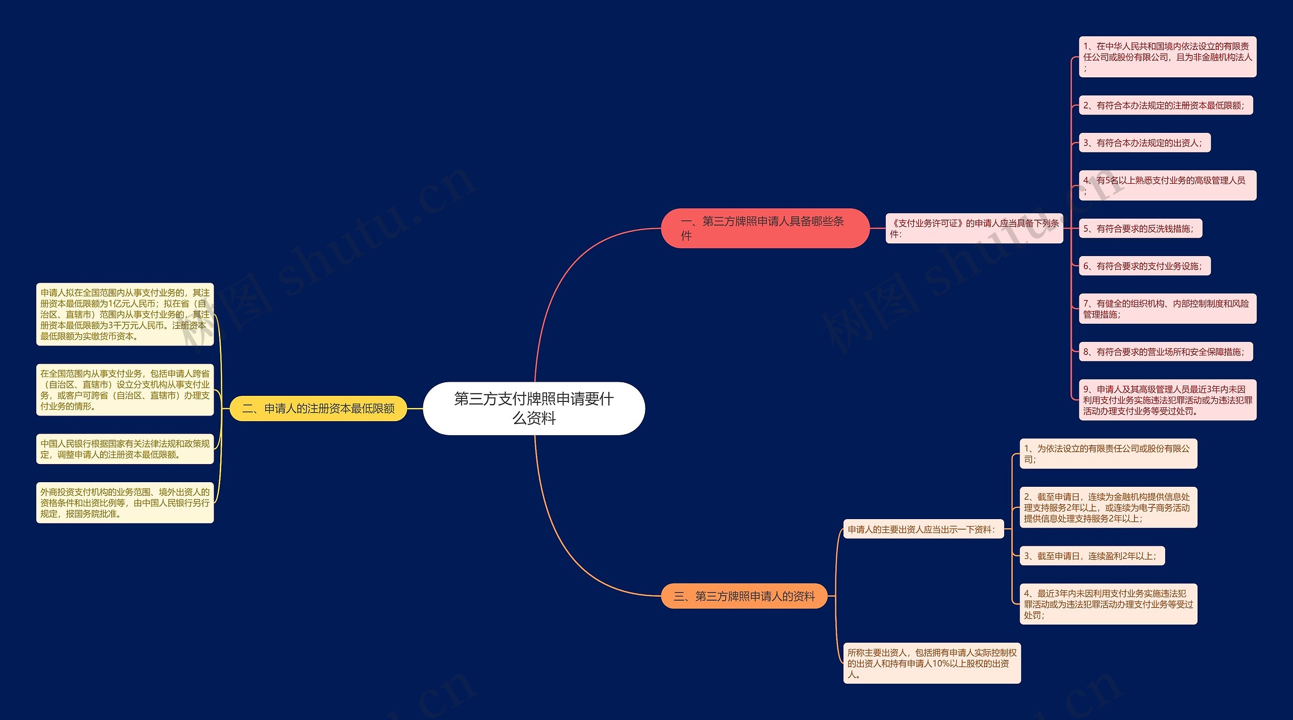 第三方支付牌照申请要什么资料思维导图