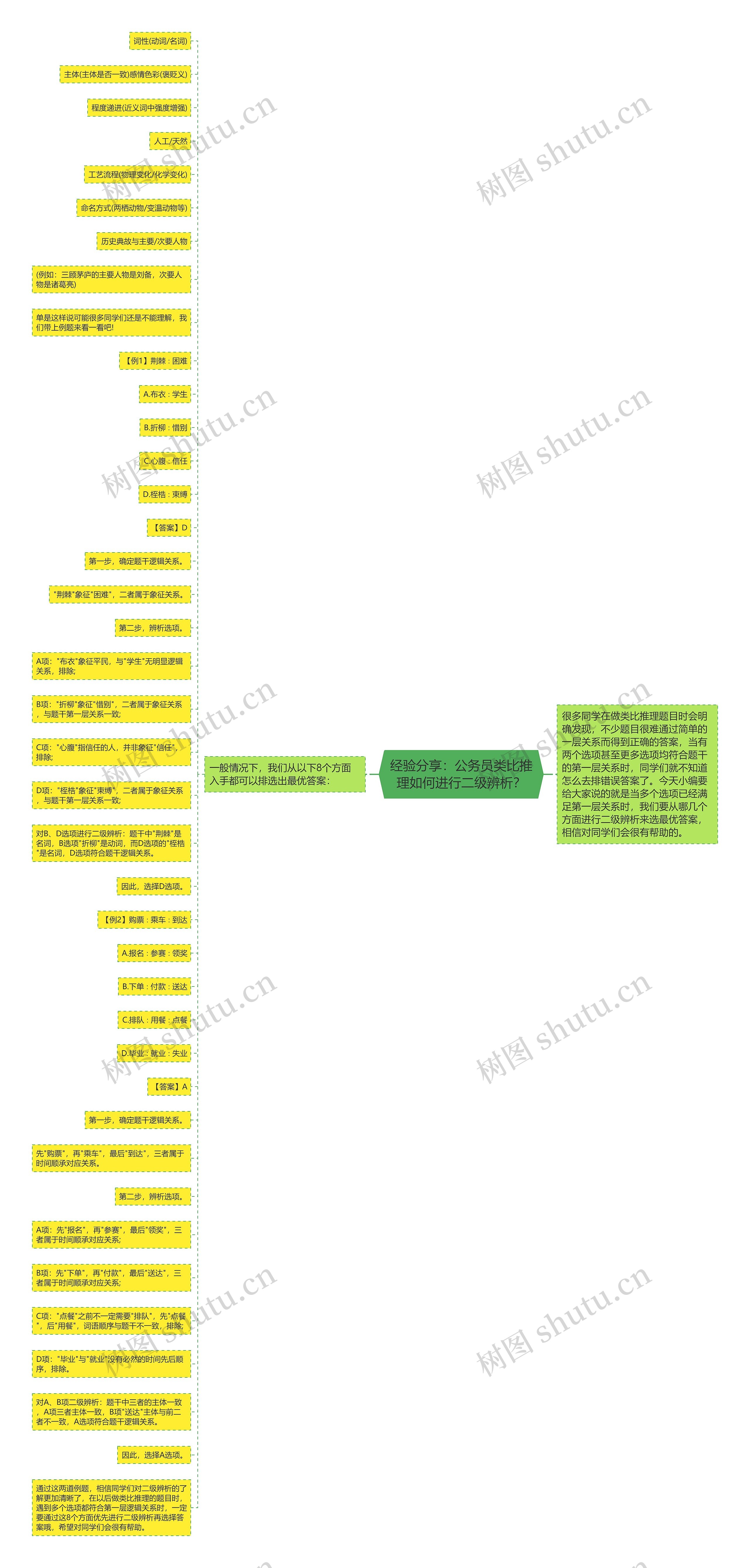 经验分享：公务员类比推理如何进行二级辨析？思维导图