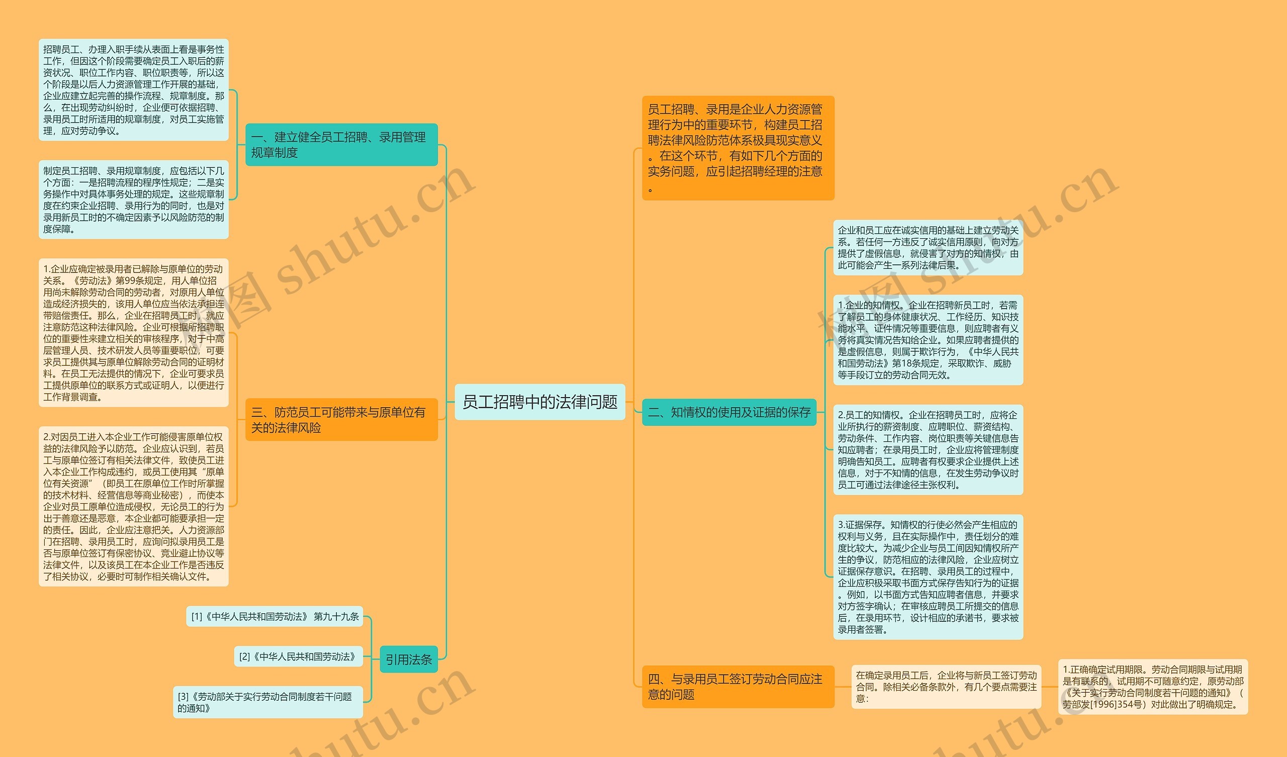 员工招聘中的法律问题思维导图