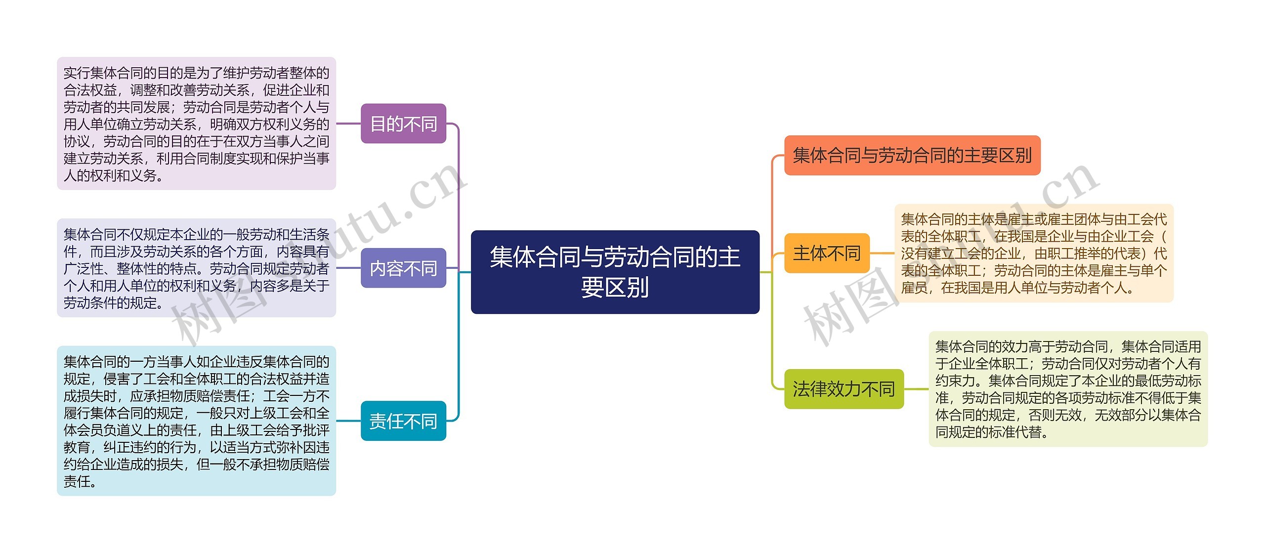 集体合同与劳动合同的主要区别思维导图