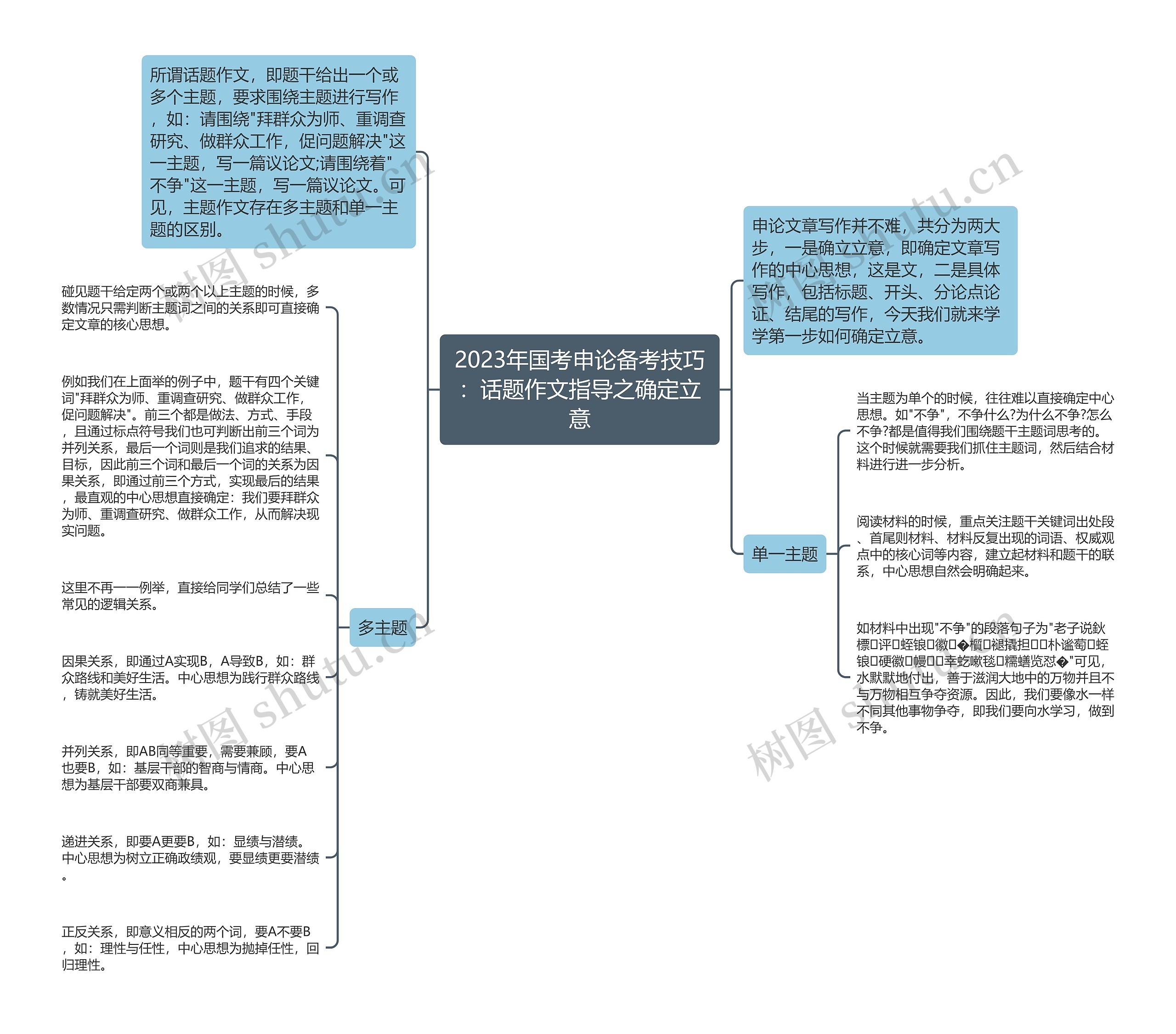 2023年国考申论备考技巧：话题作文指导之确定立意思维导图