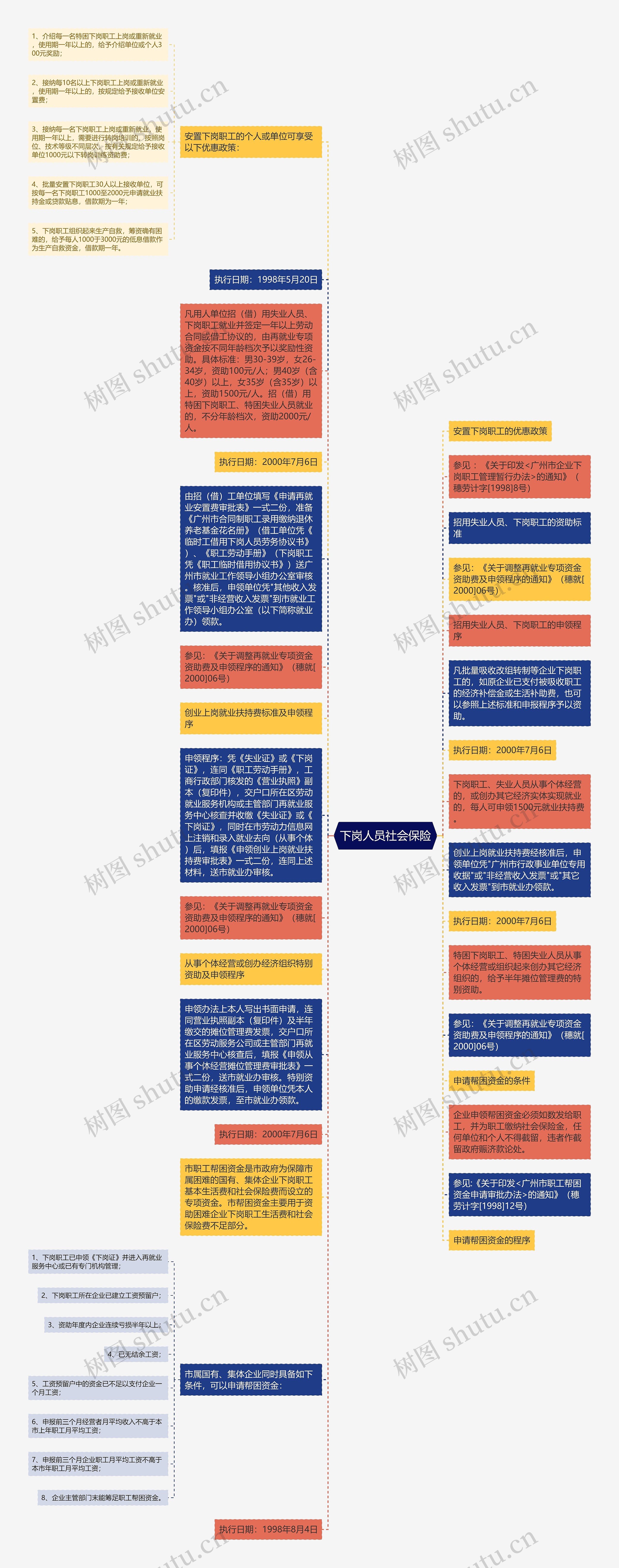 下岗人员社会保险思维导图