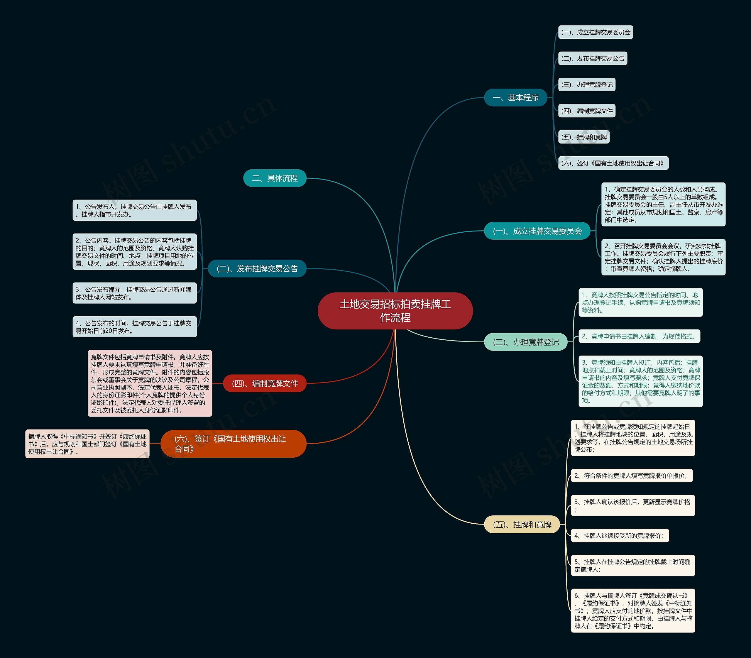 土地交易招标拍卖挂牌工作流程思维导图