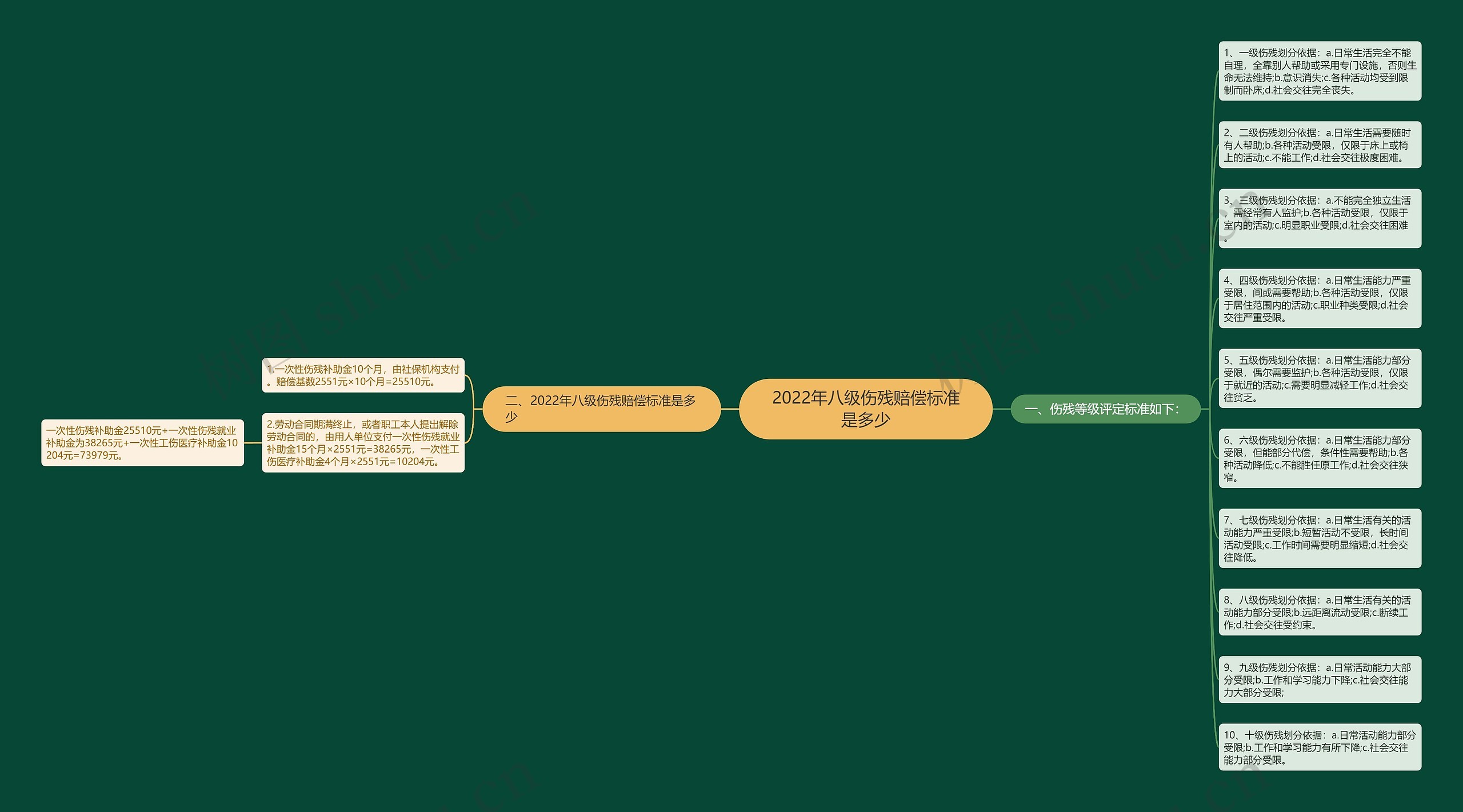 2022年八级伤残赔偿标准是多少思维导图