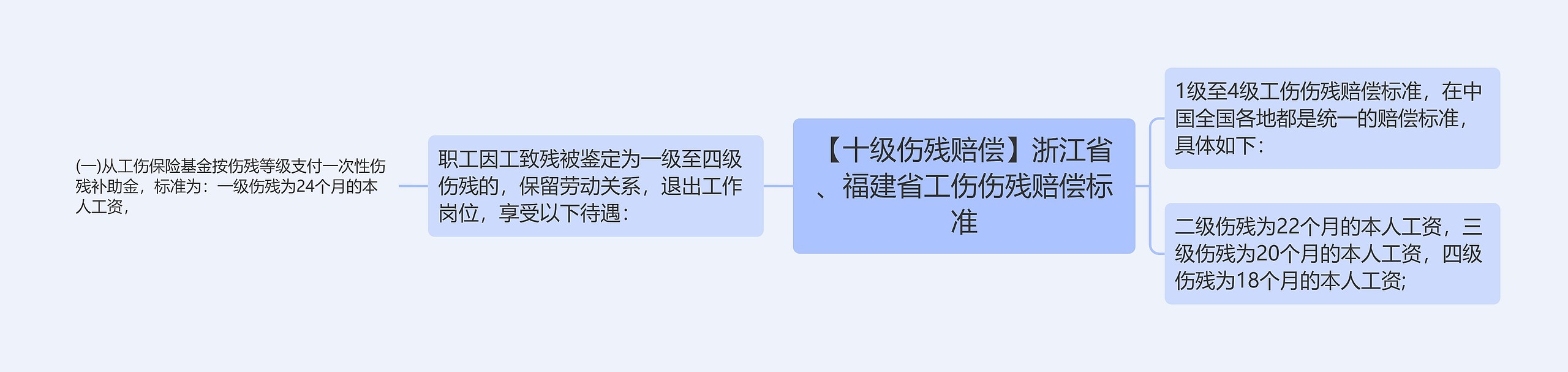 【十级伤残赔偿】浙江省、福建省工伤伤残赔偿标准思维导图