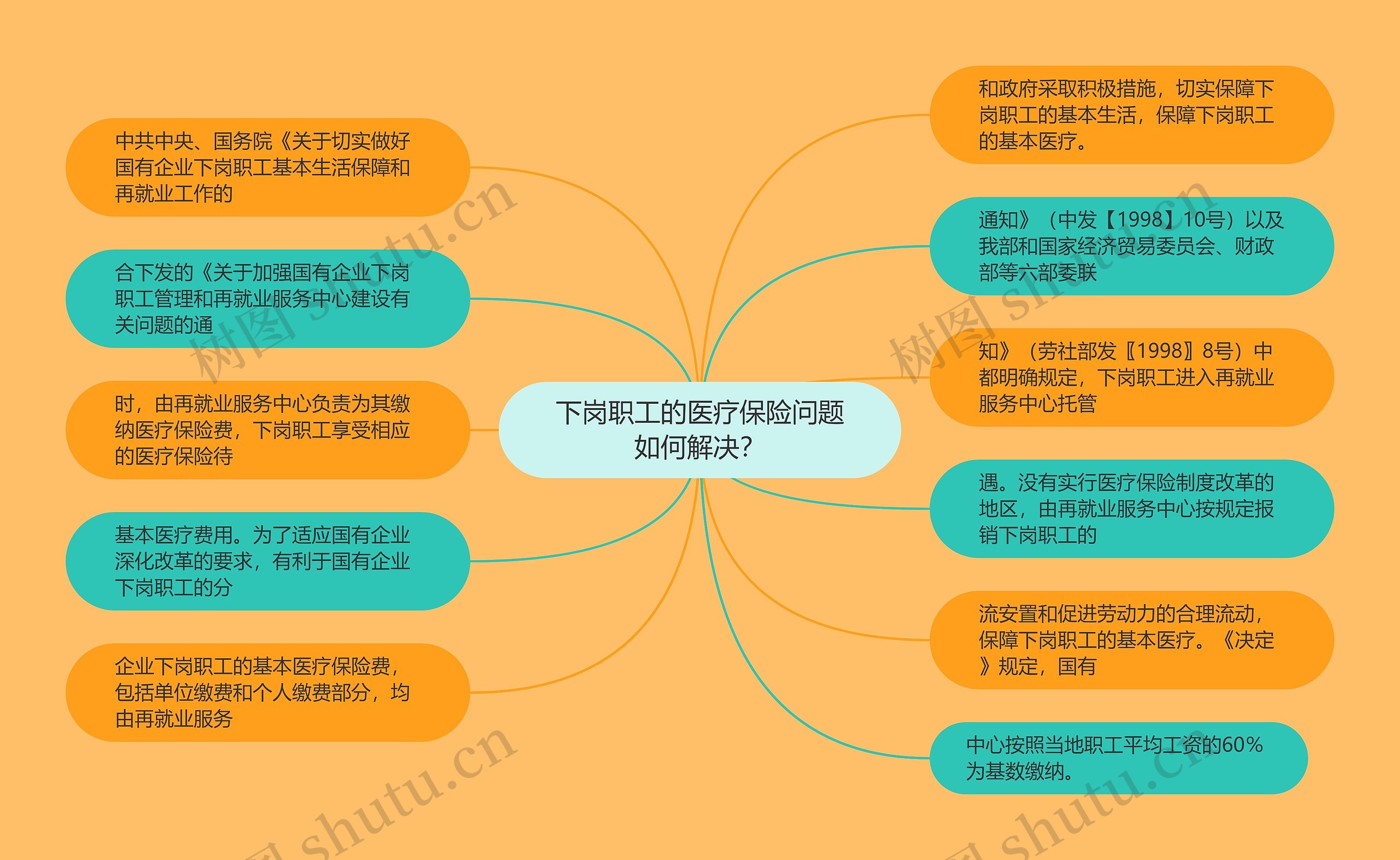 下岗职工的医疗保险问题如何解决？思维导图