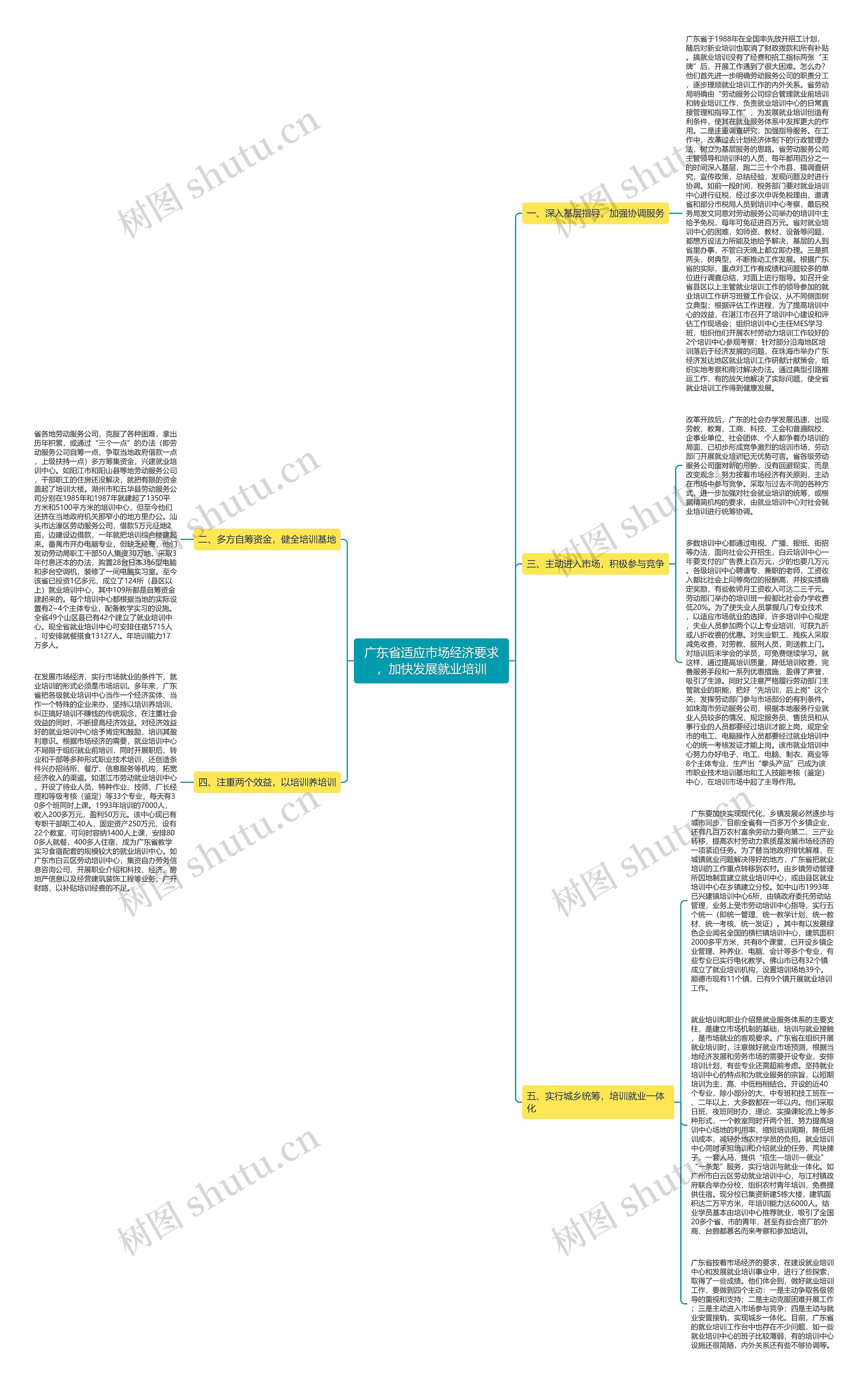 广东省适应市场经济要求，加快发展就业培训思维导图