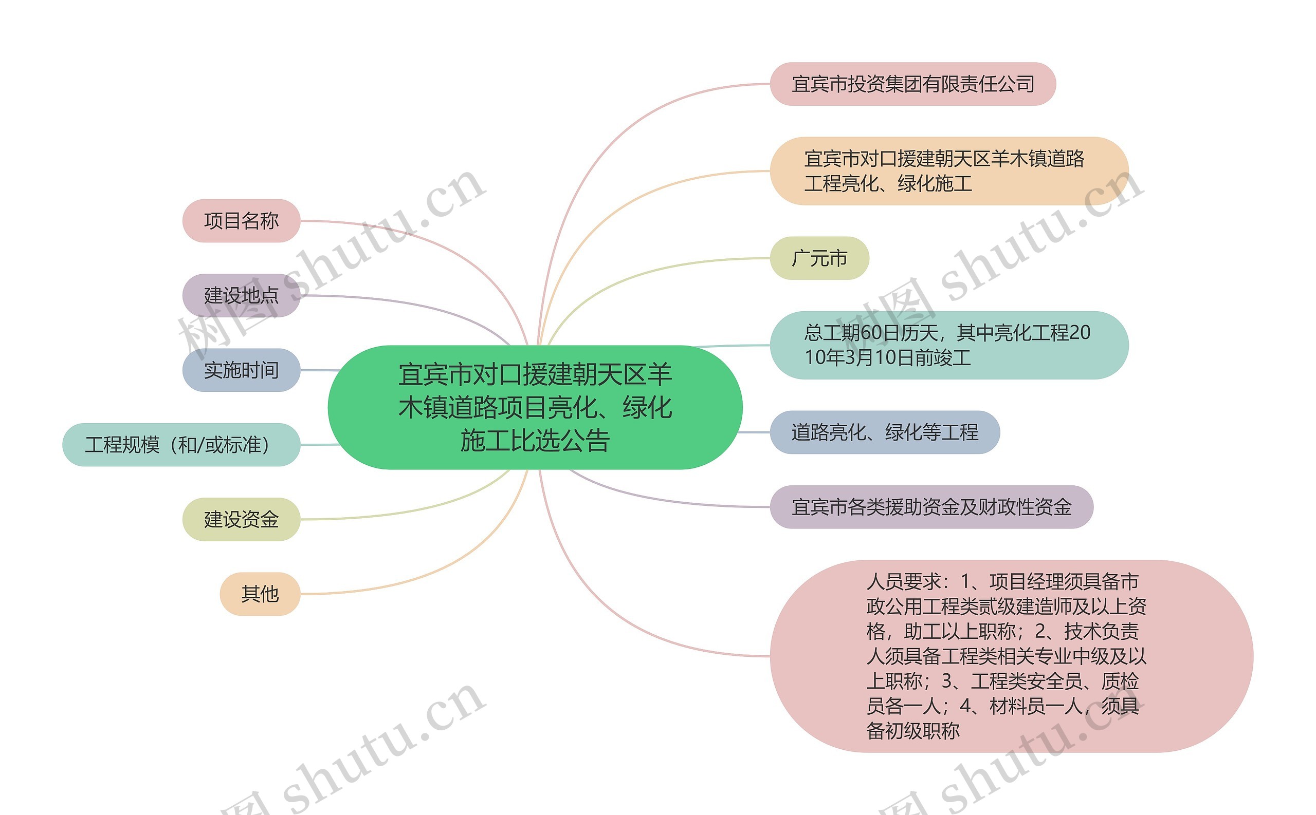 宜宾市对口援建朝天区羊木镇道路项目亮化、绿化施工比选公告思维导图