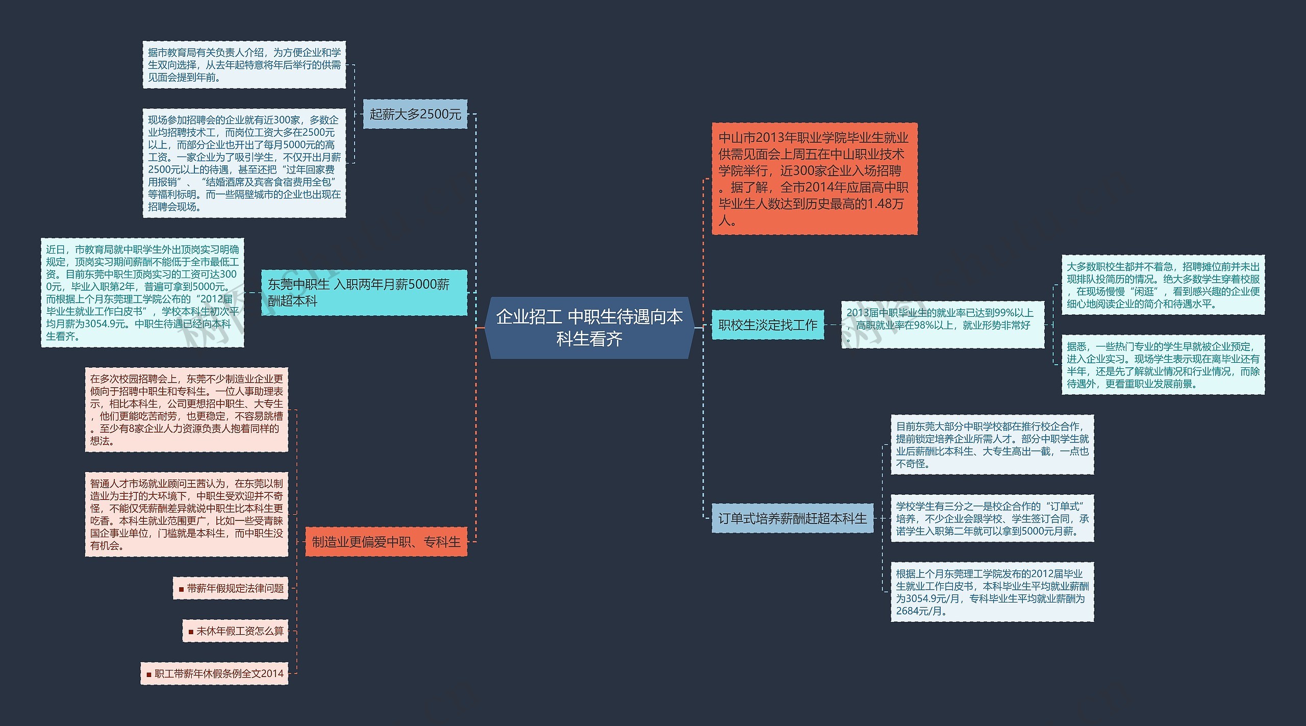 企业招工 中职生待遇向本科生看齐思维导图