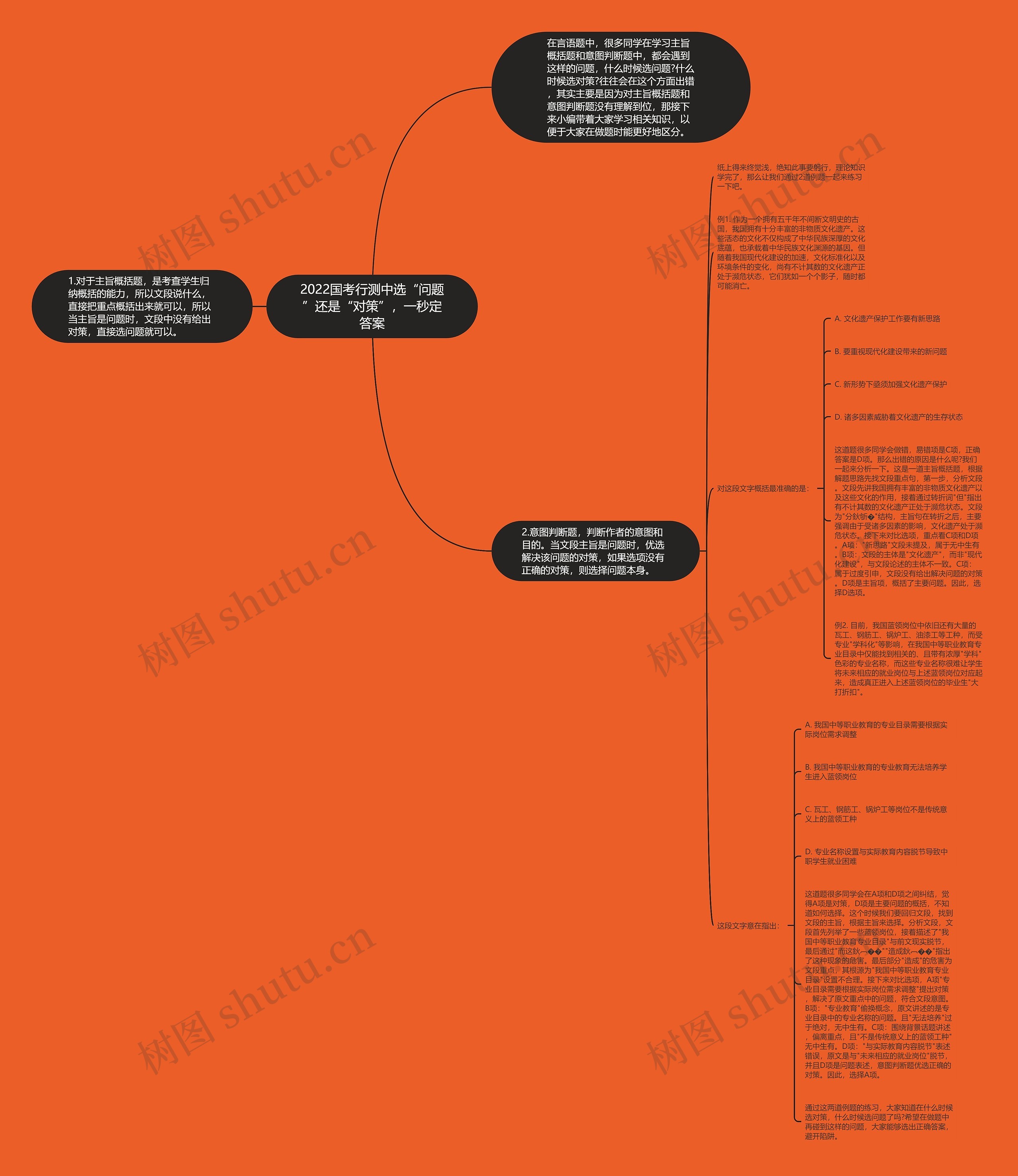 2022国考行测中选“问题”还是“对策”，一秒定答案思维导图