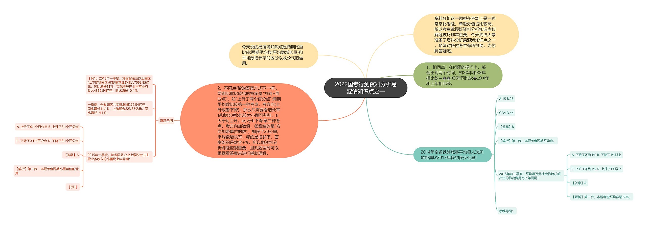 2022国考行测资料分析易混淆知识点之一