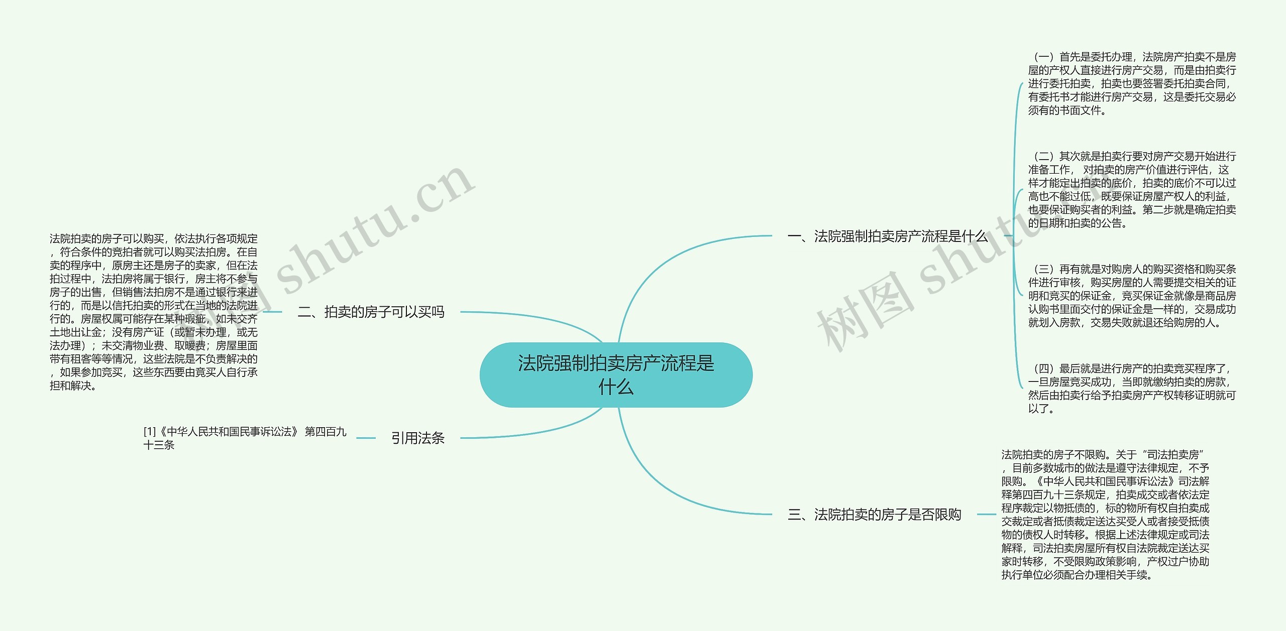 法院强制拍卖房产流程是什么思维导图