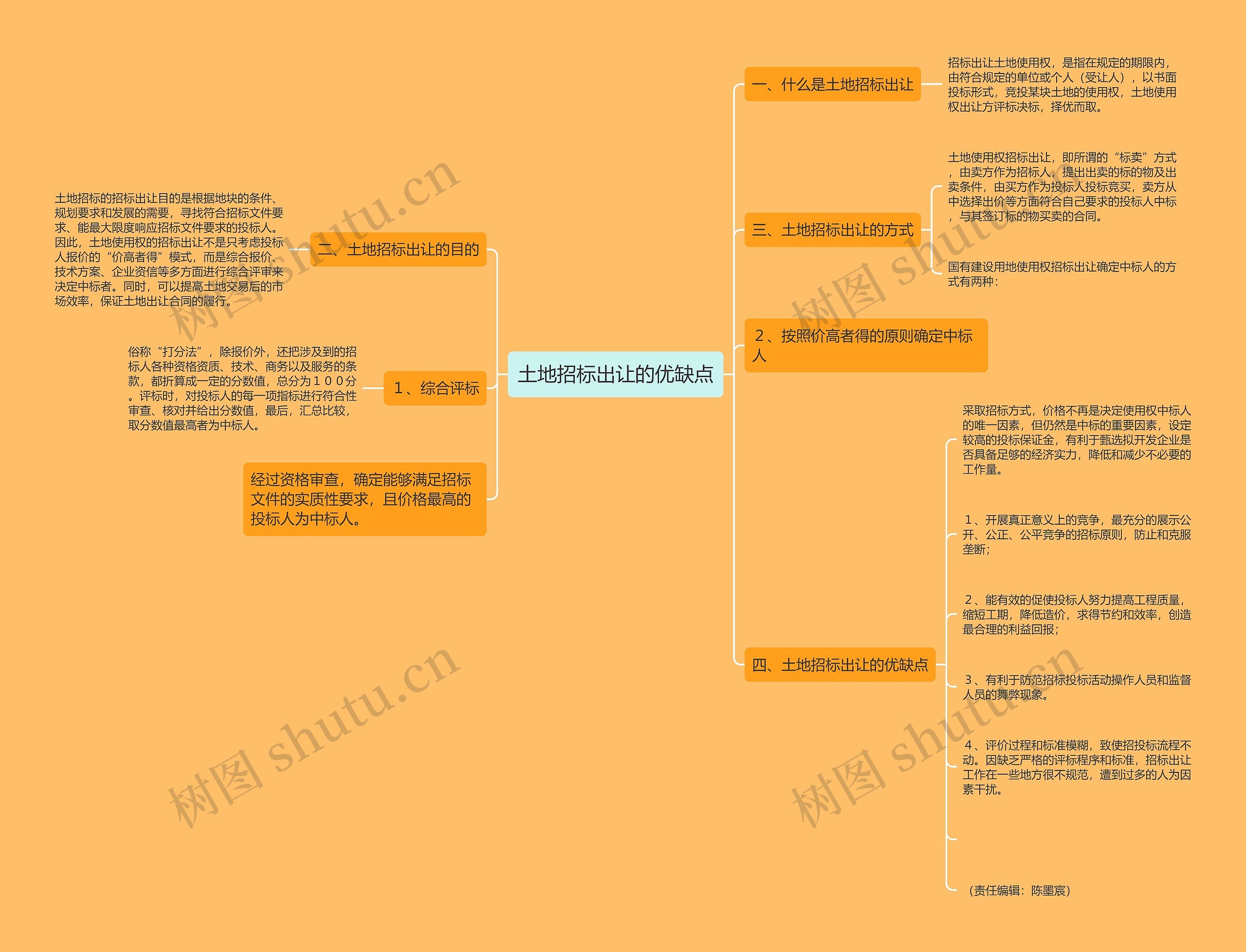 土地招标出让的优缺点思维导图