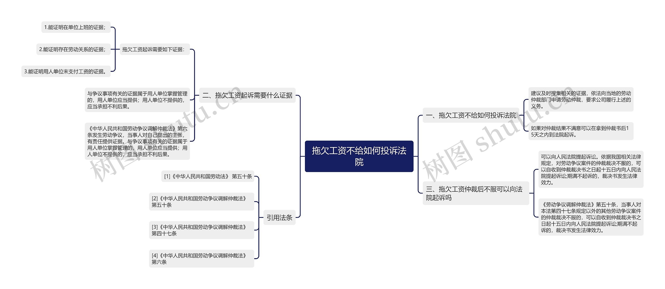 拖欠工资不给如何投诉法院思维导图