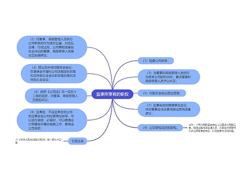 监事所享有的职权