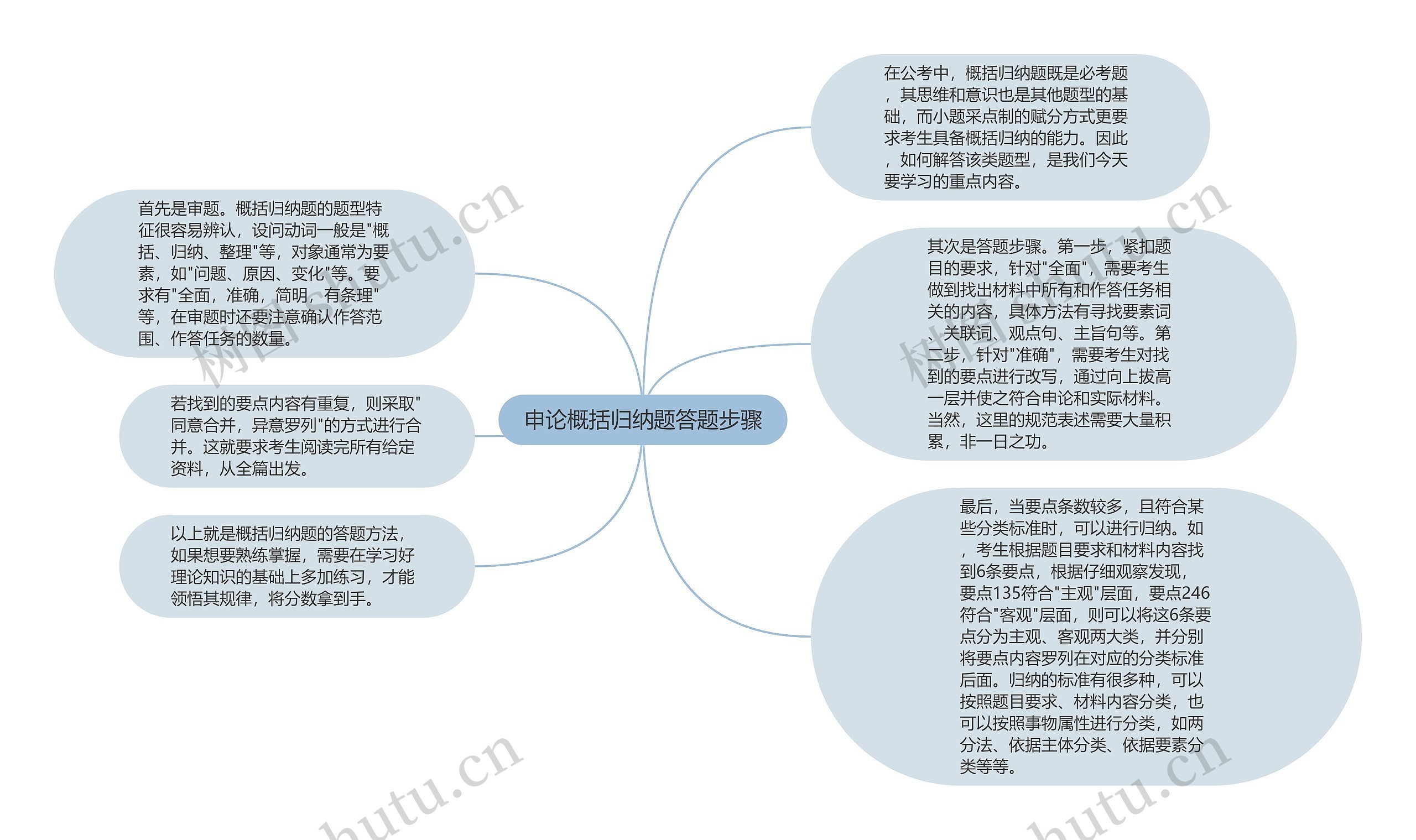 申论概括归纳题答题步骤