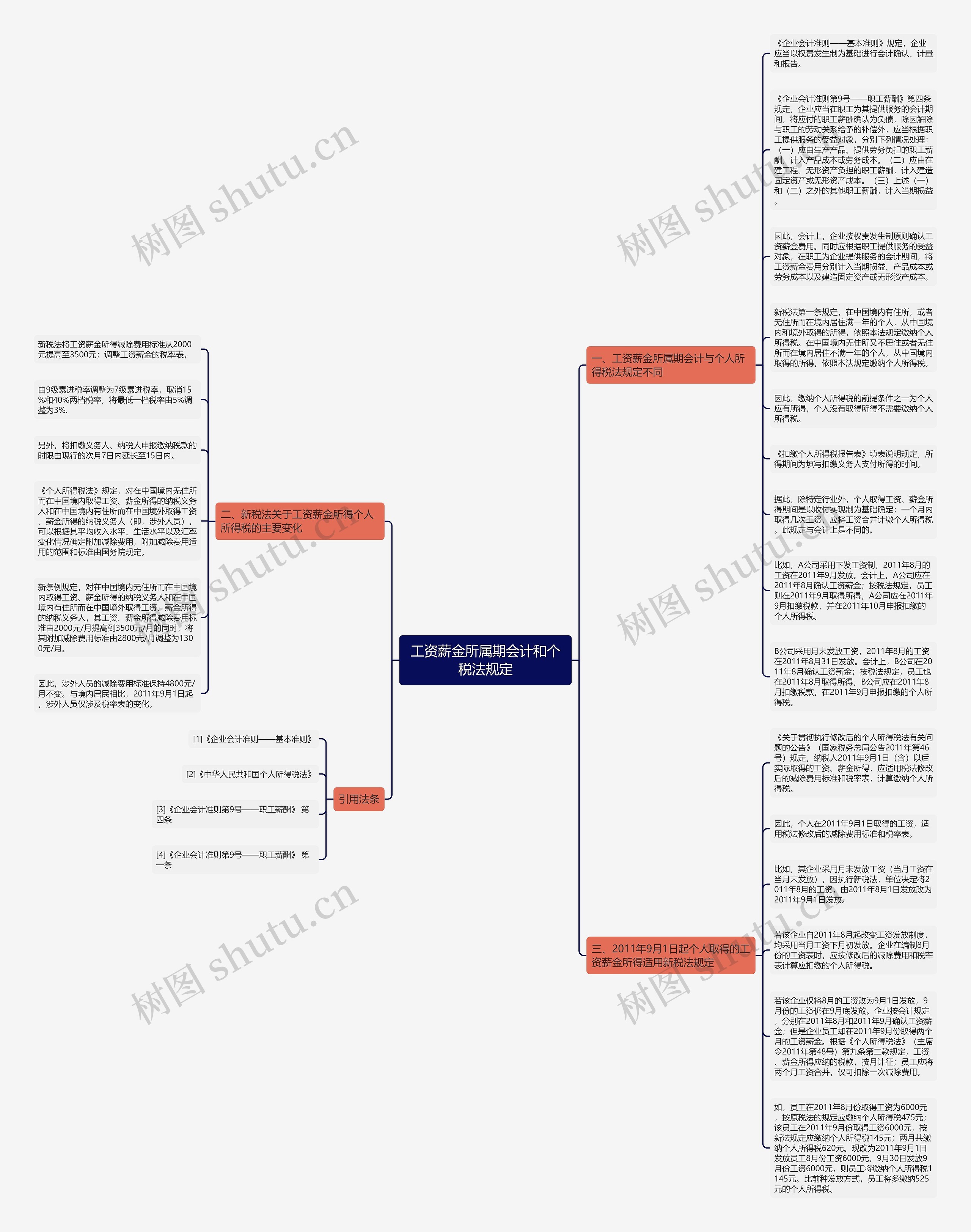 工资薪金所属期会计和个税法规定思维导图