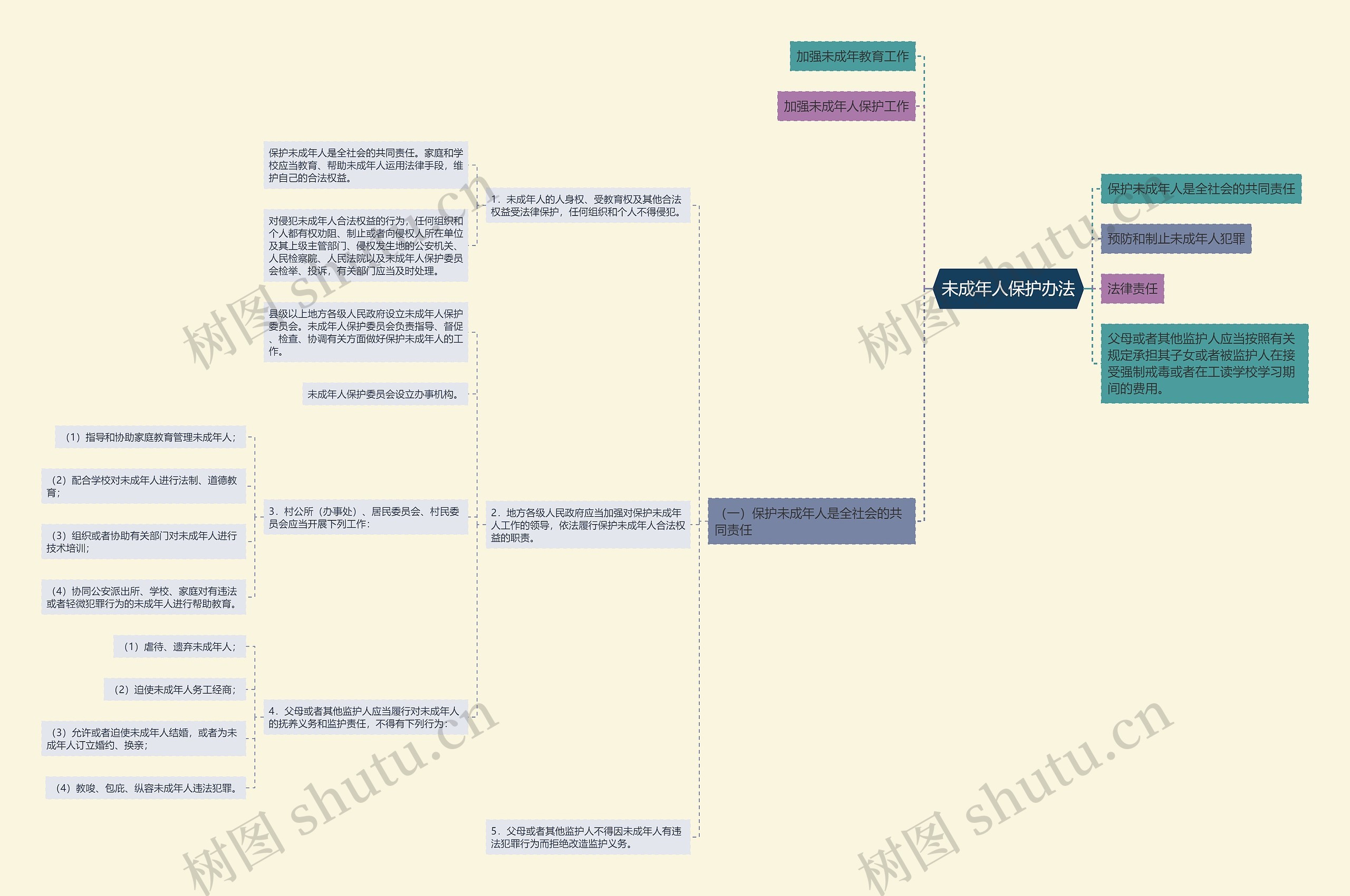 未成年人保护办法思维导图
