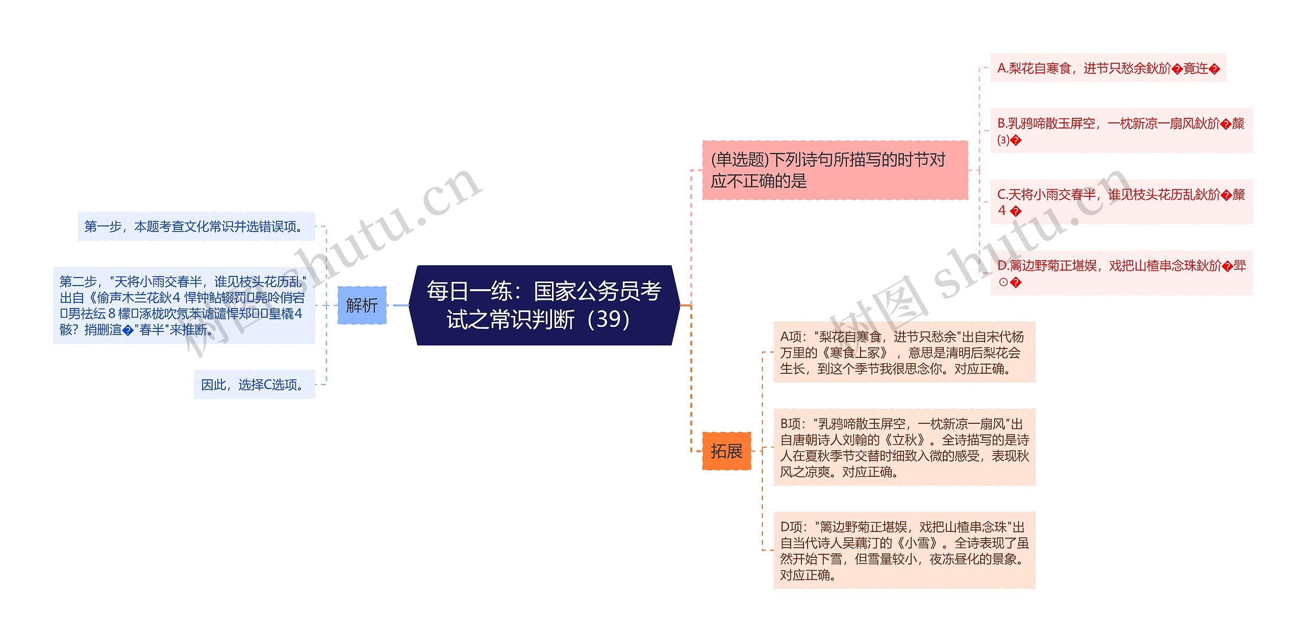 每日一练：国家公务员考试之常识判断（39）思维导图