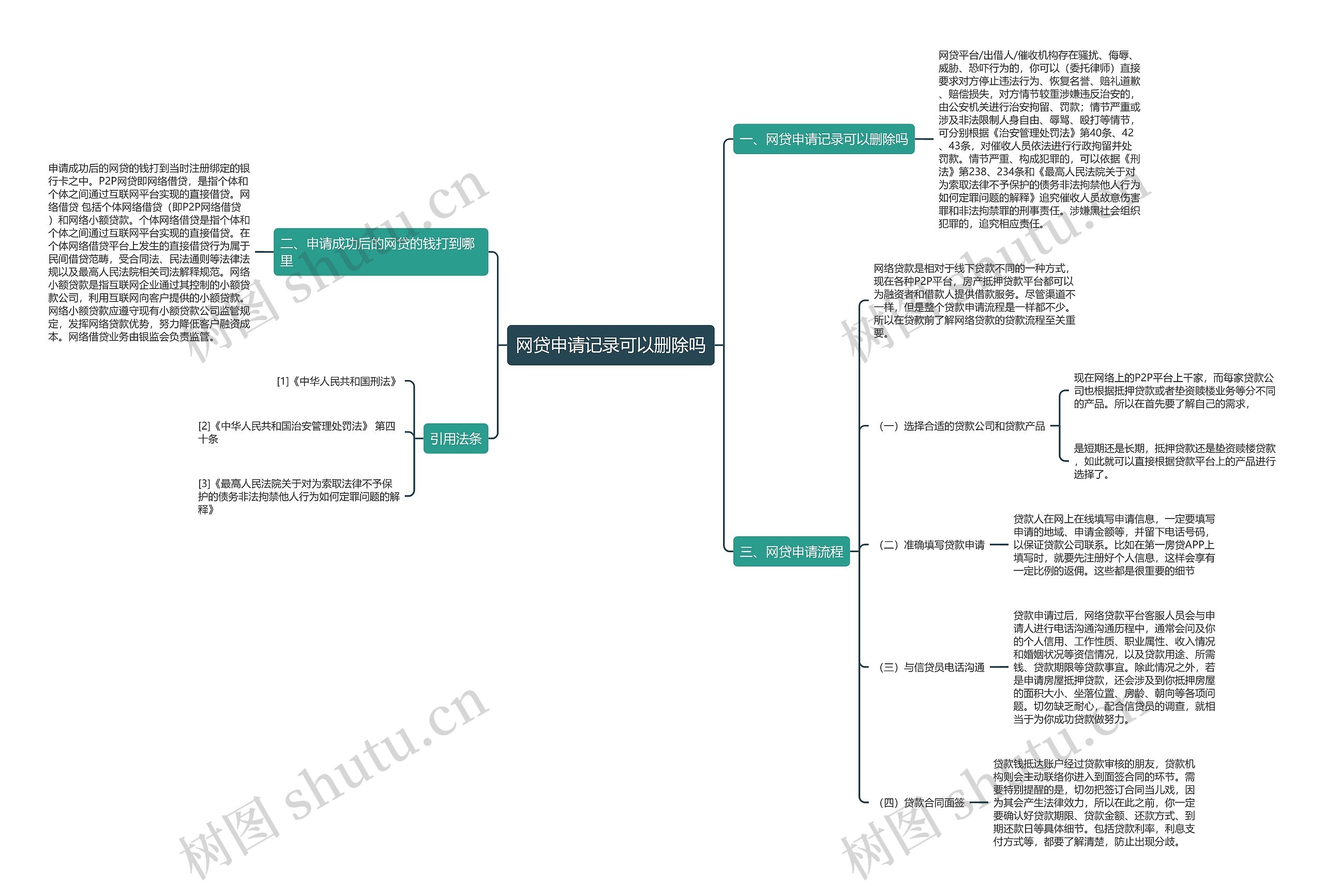网贷申请记录可以删除吗思维导图