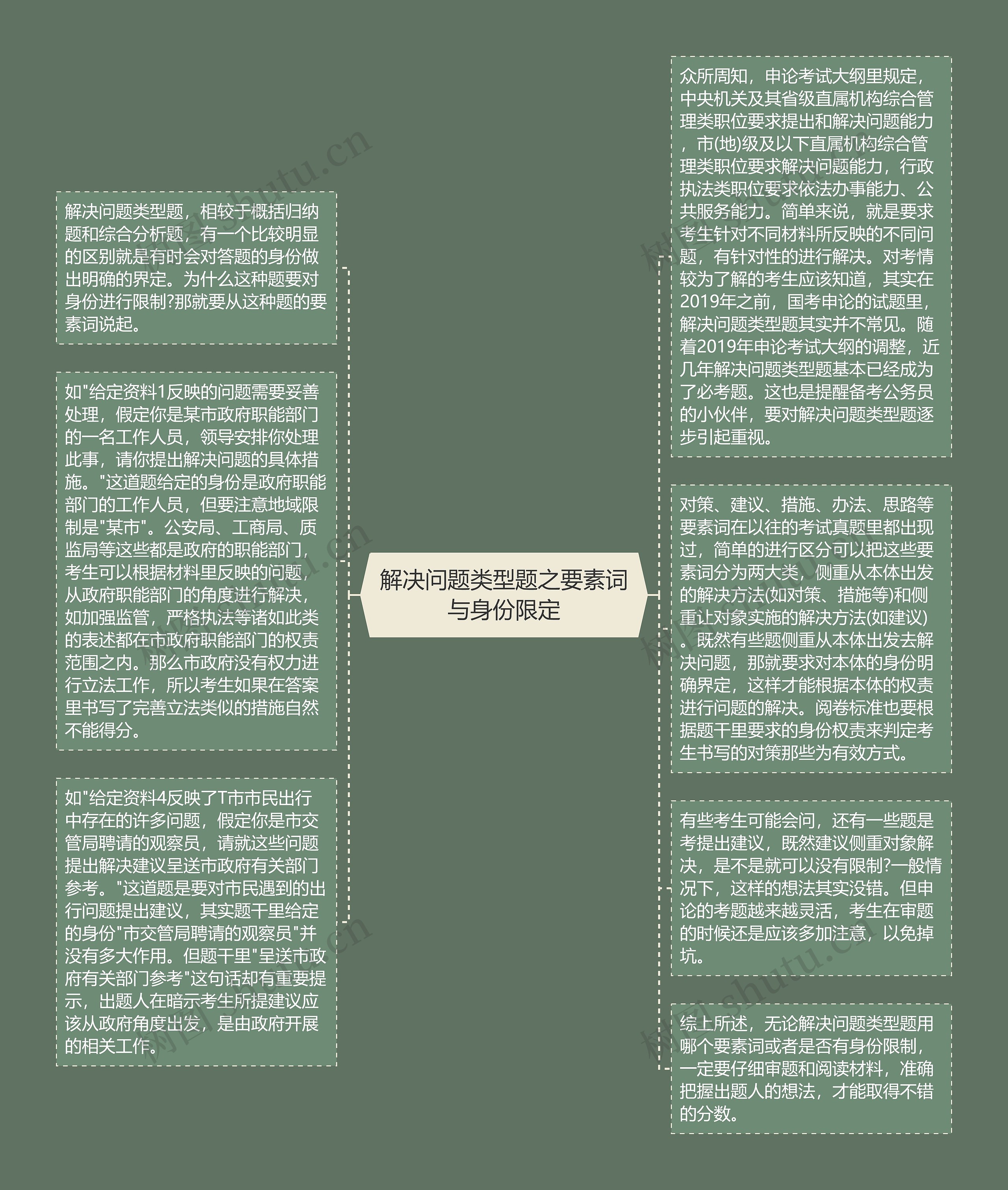 解决问题类型题之要素词与身份限定思维导图