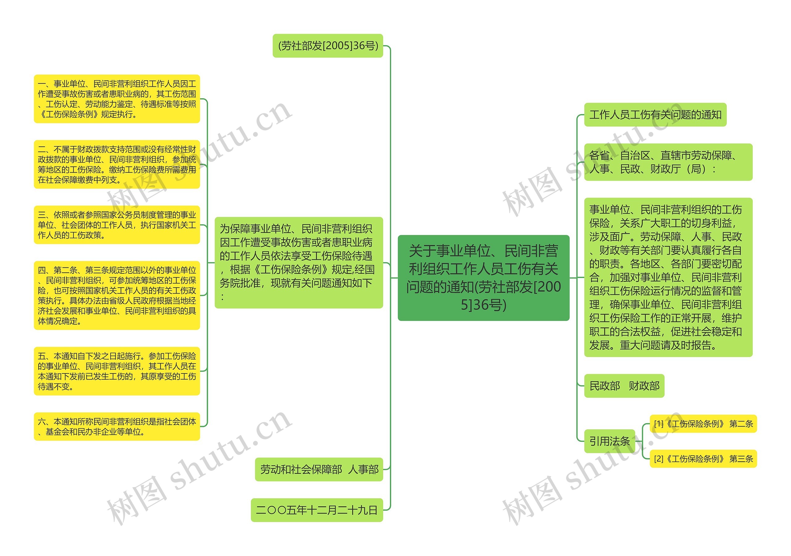 关于事业单位、民间非营利组织工作人员工伤有关问题的通知(劳社部发[2005]36号)