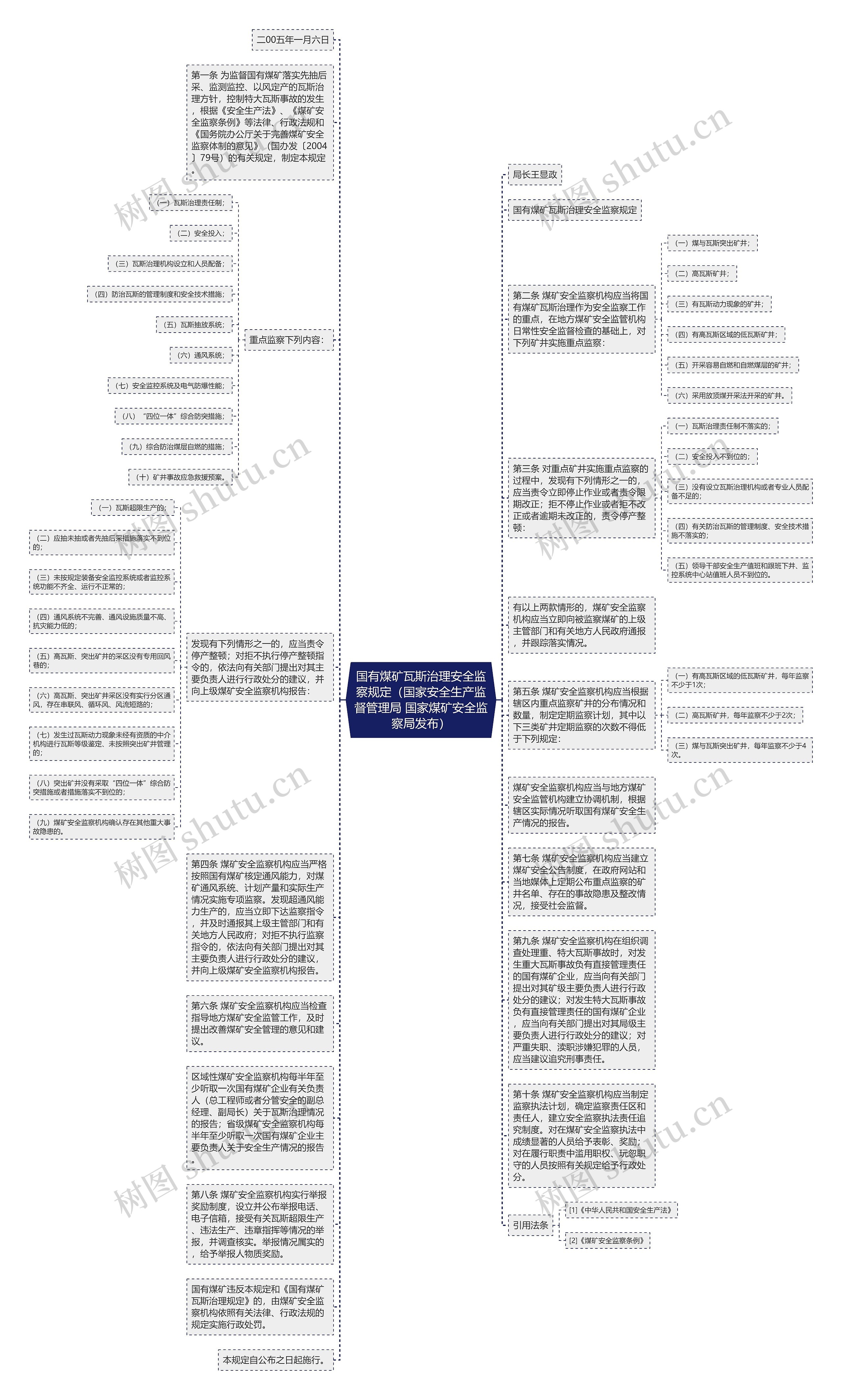 国有煤矿瓦斯治理安全监察规定（国家安全生产监督管理局 国家煤矿安全监察局发布）思维导图